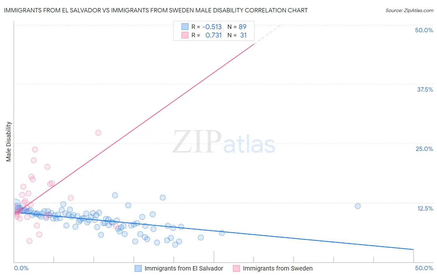 Immigrants from El Salvador vs Immigrants from Sweden Male Disability