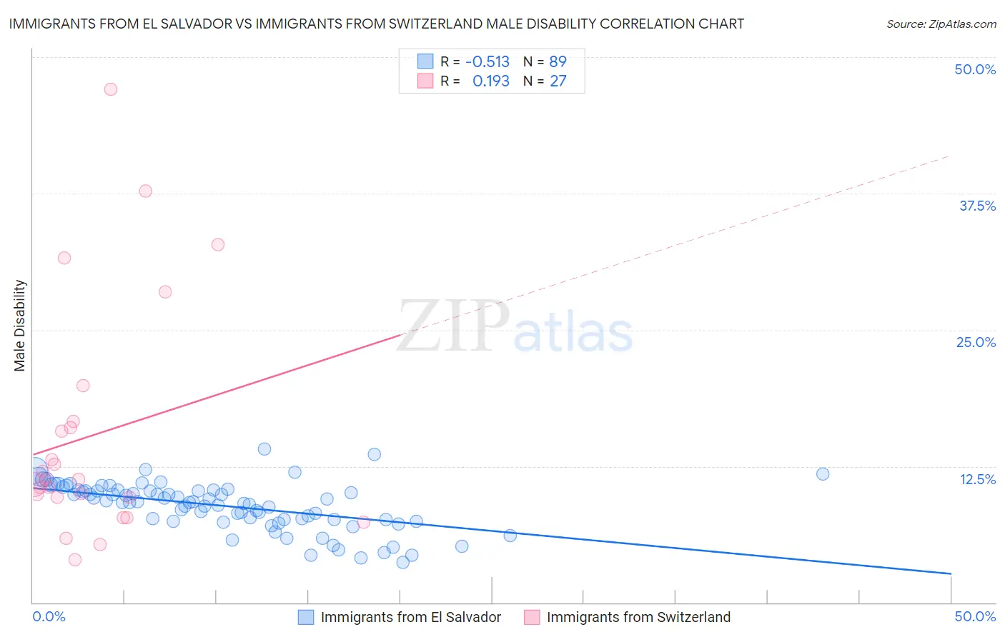 Immigrants from El Salvador vs Immigrants from Switzerland Male Disability