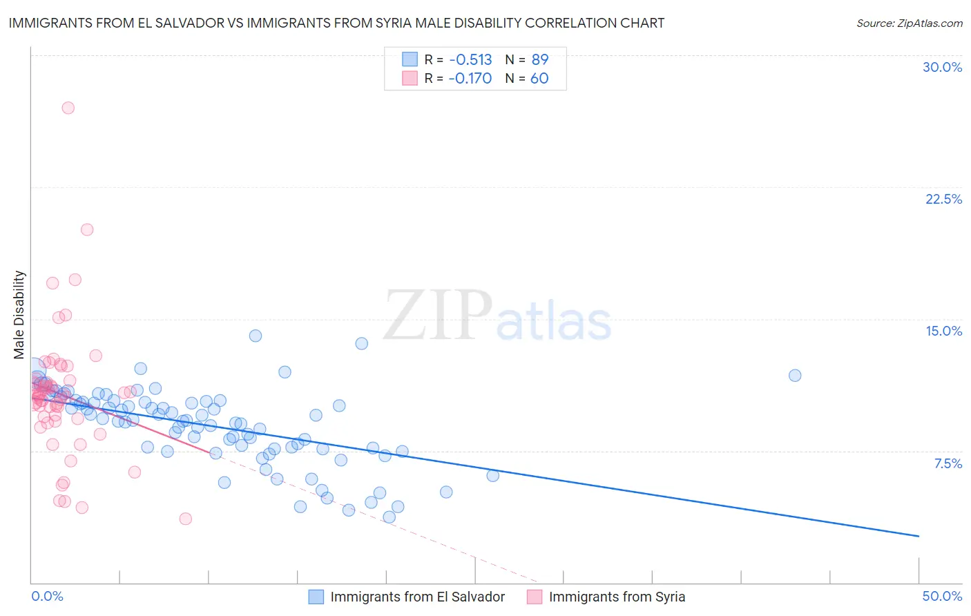 Immigrants from El Salvador vs Immigrants from Syria Male Disability