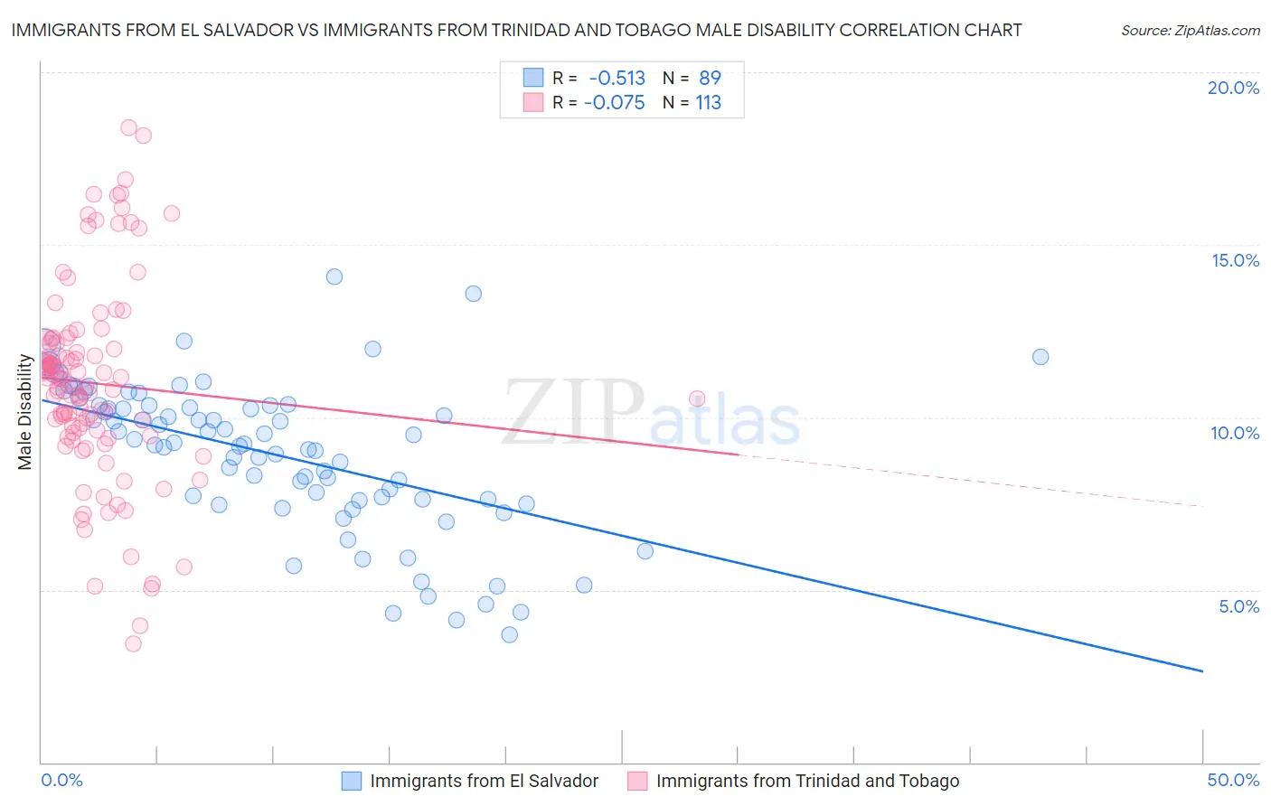 Immigrants from El Salvador vs Immigrants from Trinidad and Tobago Male Disability
