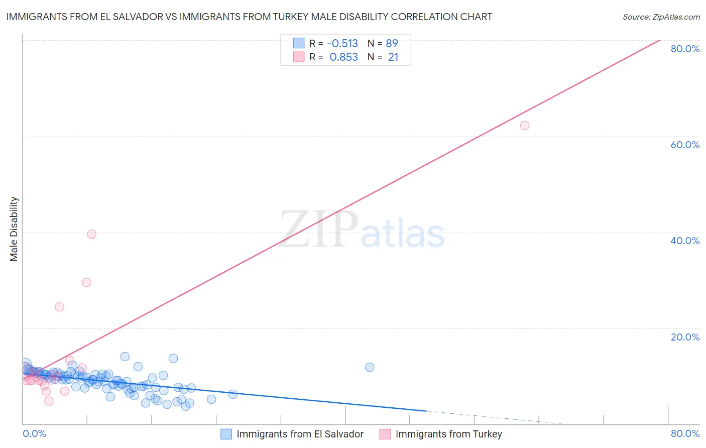 Immigrants from El Salvador vs Immigrants from Turkey Male Disability
