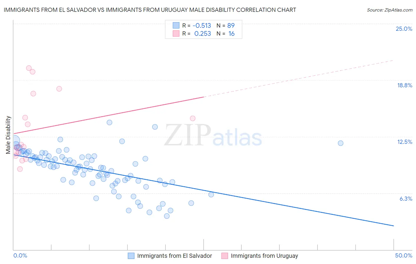 Immigrants from El Salvador vs Immigrants from Uruguay Male Disability