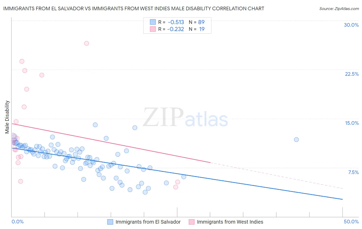 Immigrants from El Salvador vs Immigrants from West Indies Male Disability