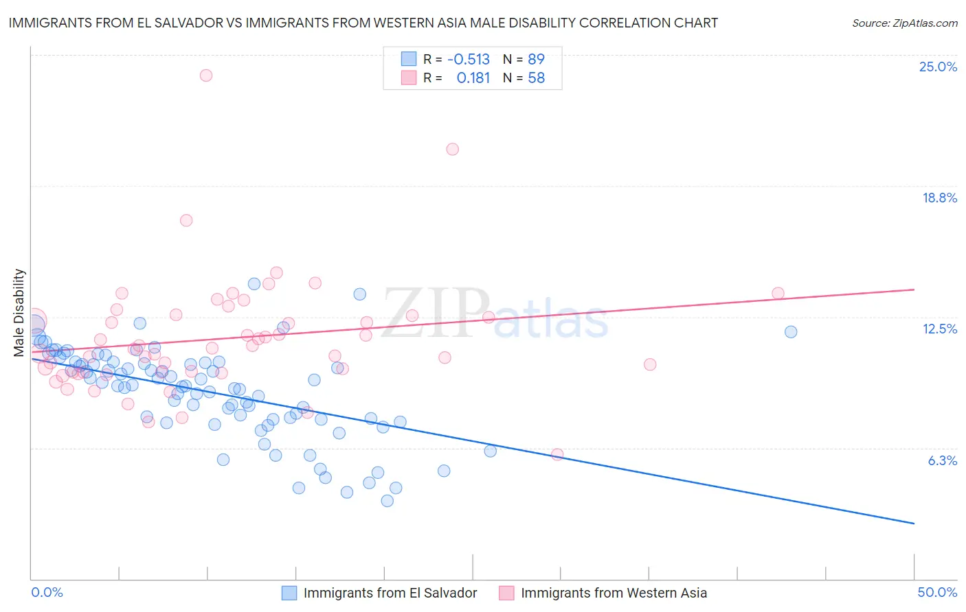 Immigrants from El Salvador vs Immigrants from Western Asia Male Disability