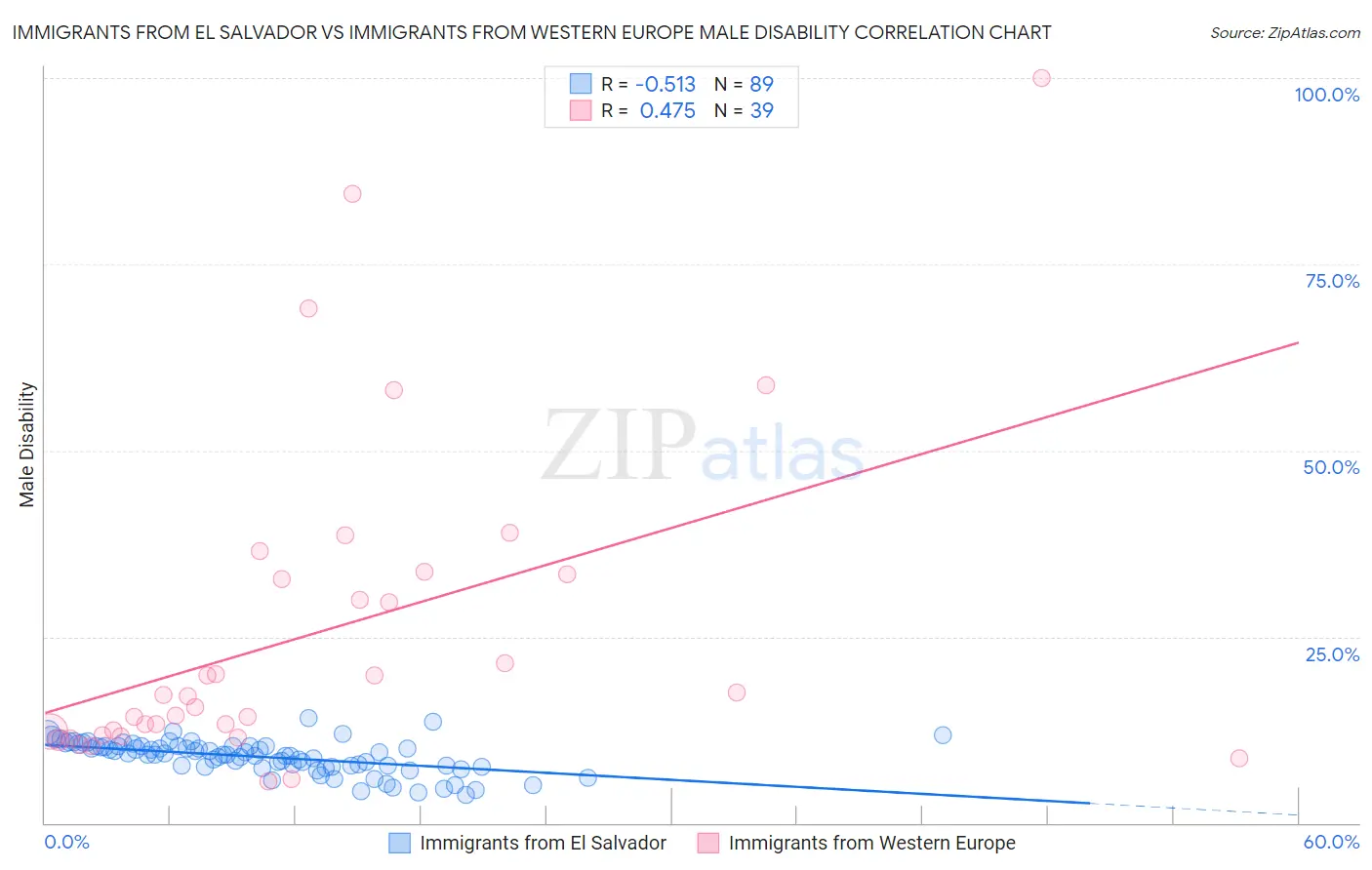 Immigrants from El Salvador vs Immigrants from Western Europe Male Disability