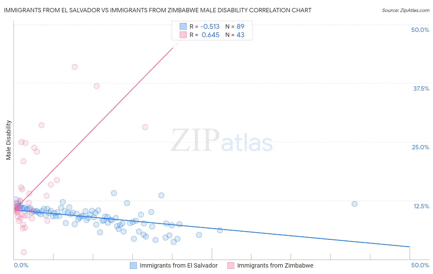 Immigrants from El Salvador vs Immigrants from Zimbabwe Male Disability