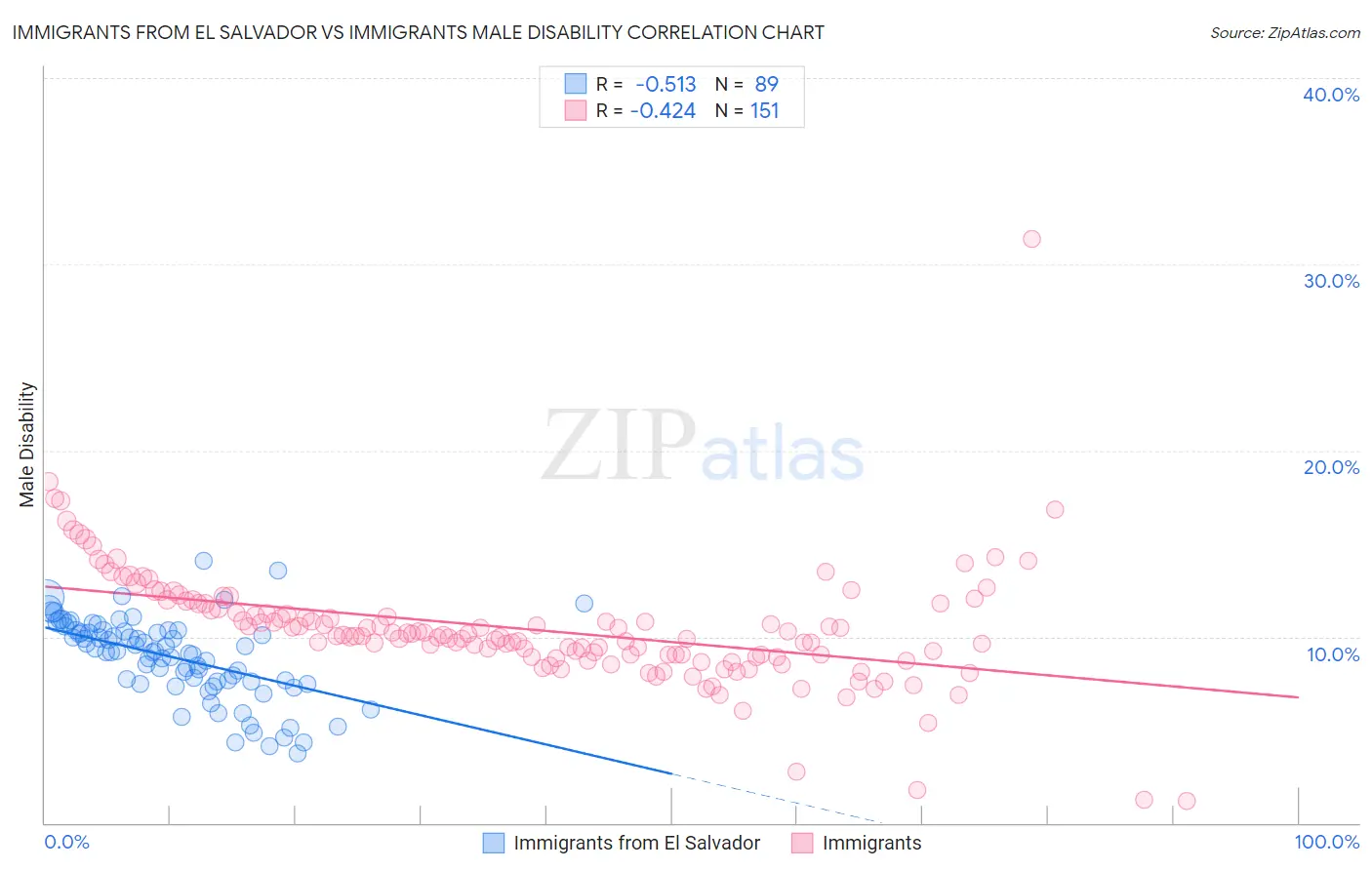 Immigrants from El Salvador vs Immigrants Male Disability