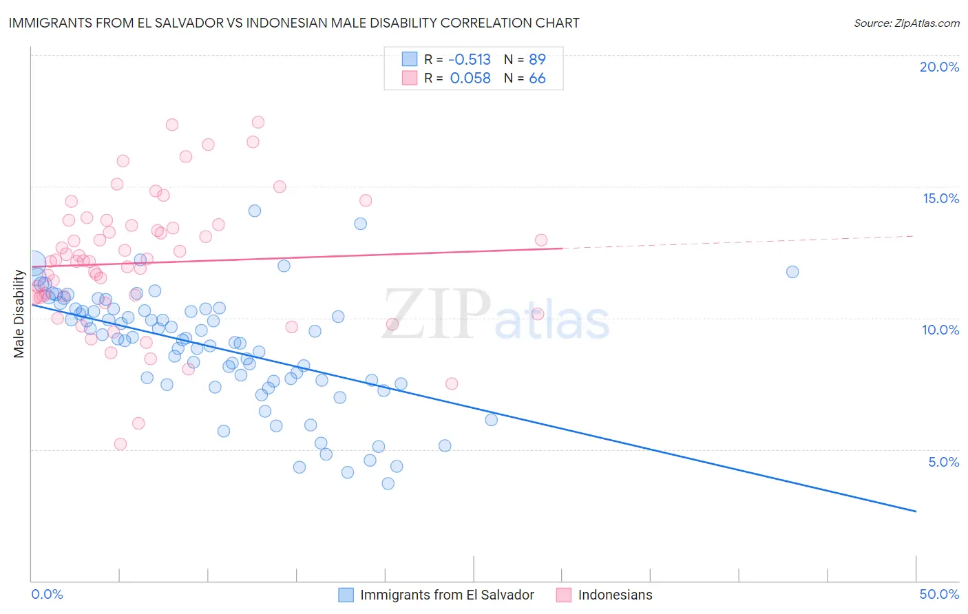 Immigrants from El Salvador vs Indonesian Male Disability