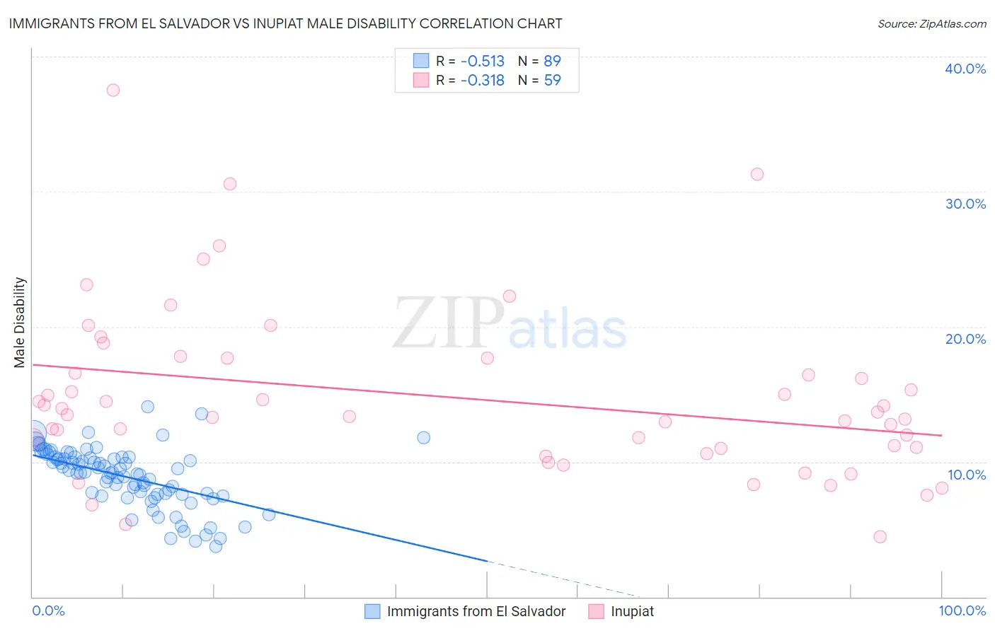 Immigrants from El Salvador vs Inupiat Male Disability