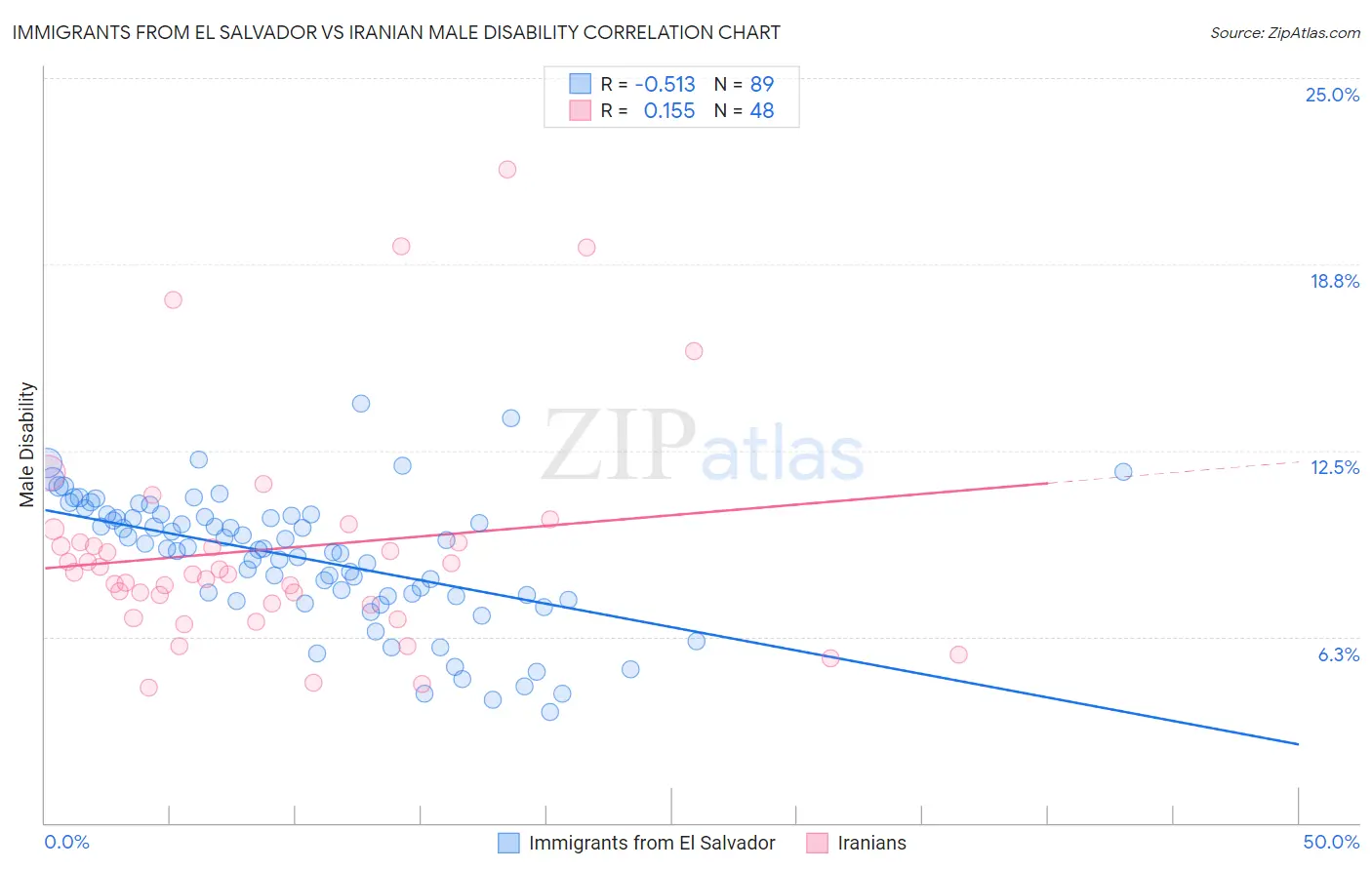 Immigrants from El Salvador vs Iranian Male Disability