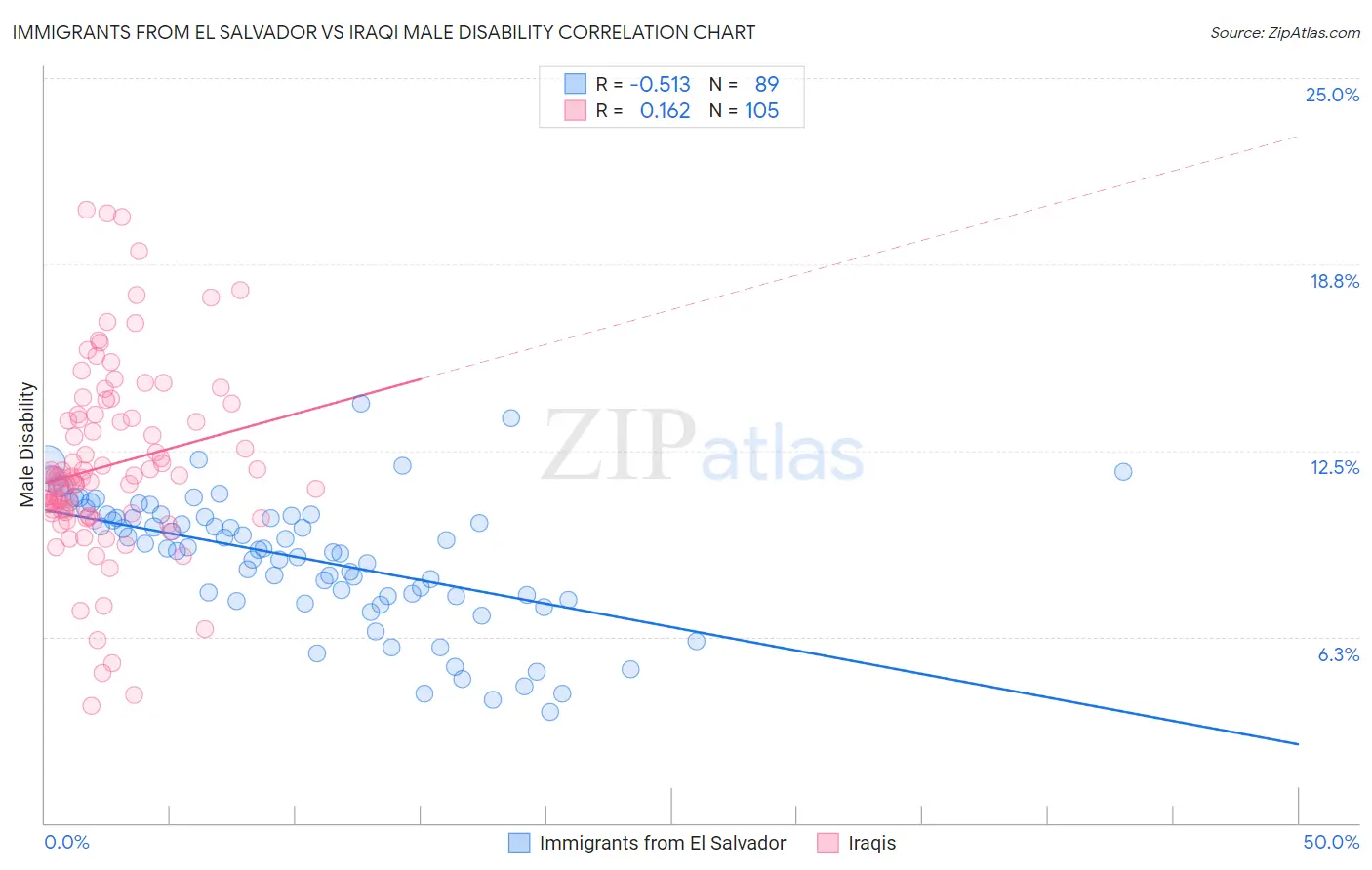 Immigrants from El Salvador vs Iraqi Male Disability