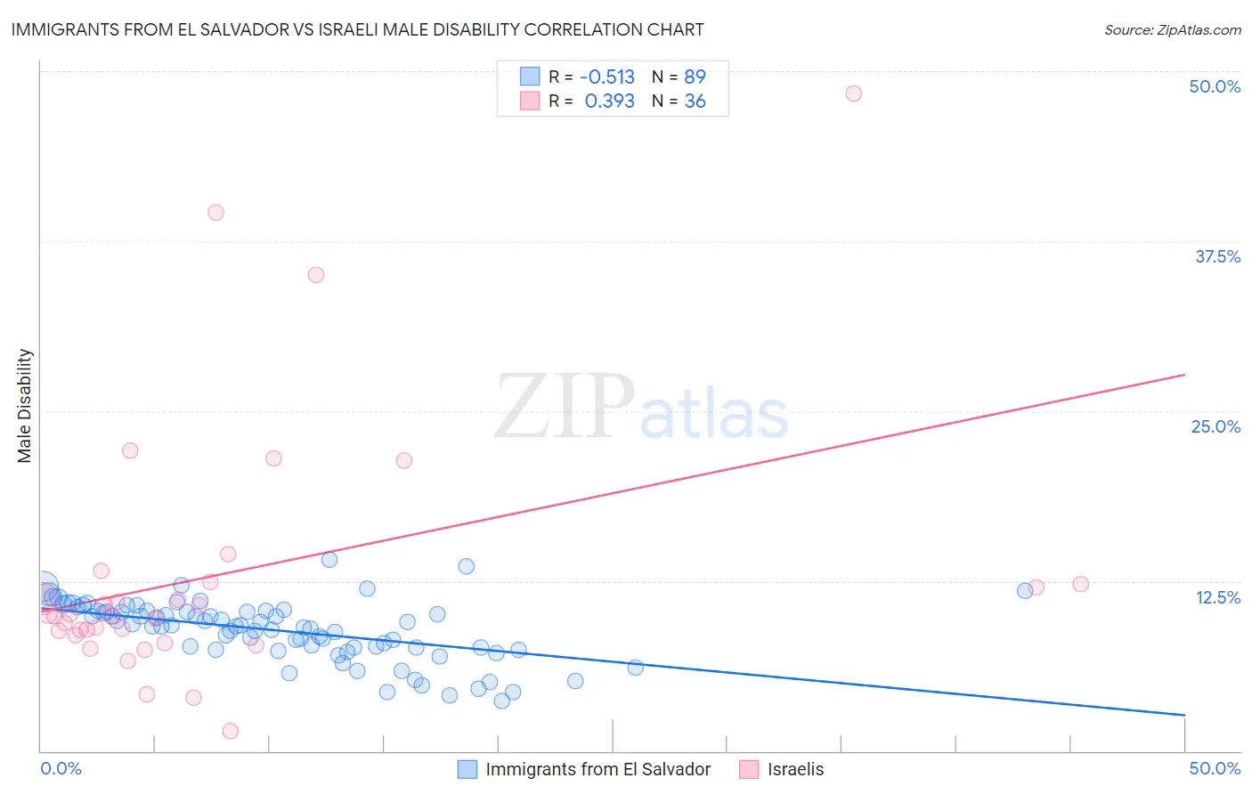 Immigrants from El Salvador vs Israeli Male Disability