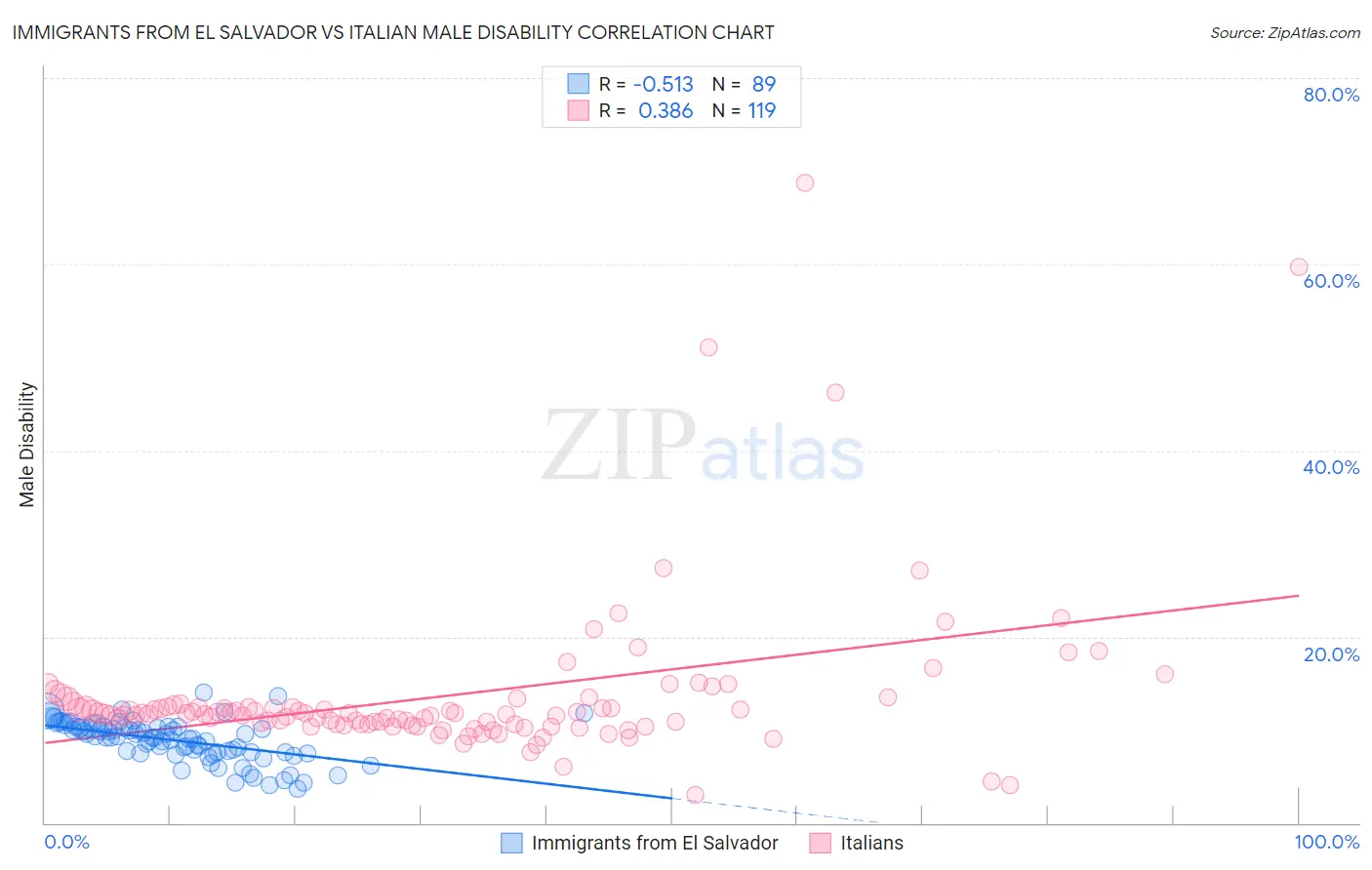 Immigrants from El Salvador vs Italian Male Disability