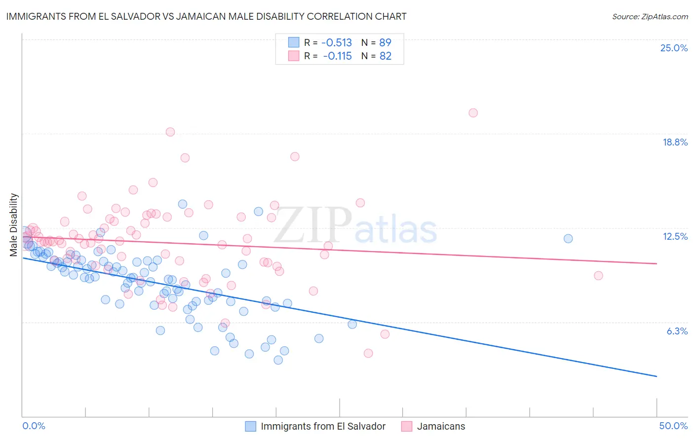 Immigrants from El Salvador vs Jamaican Male Disability
