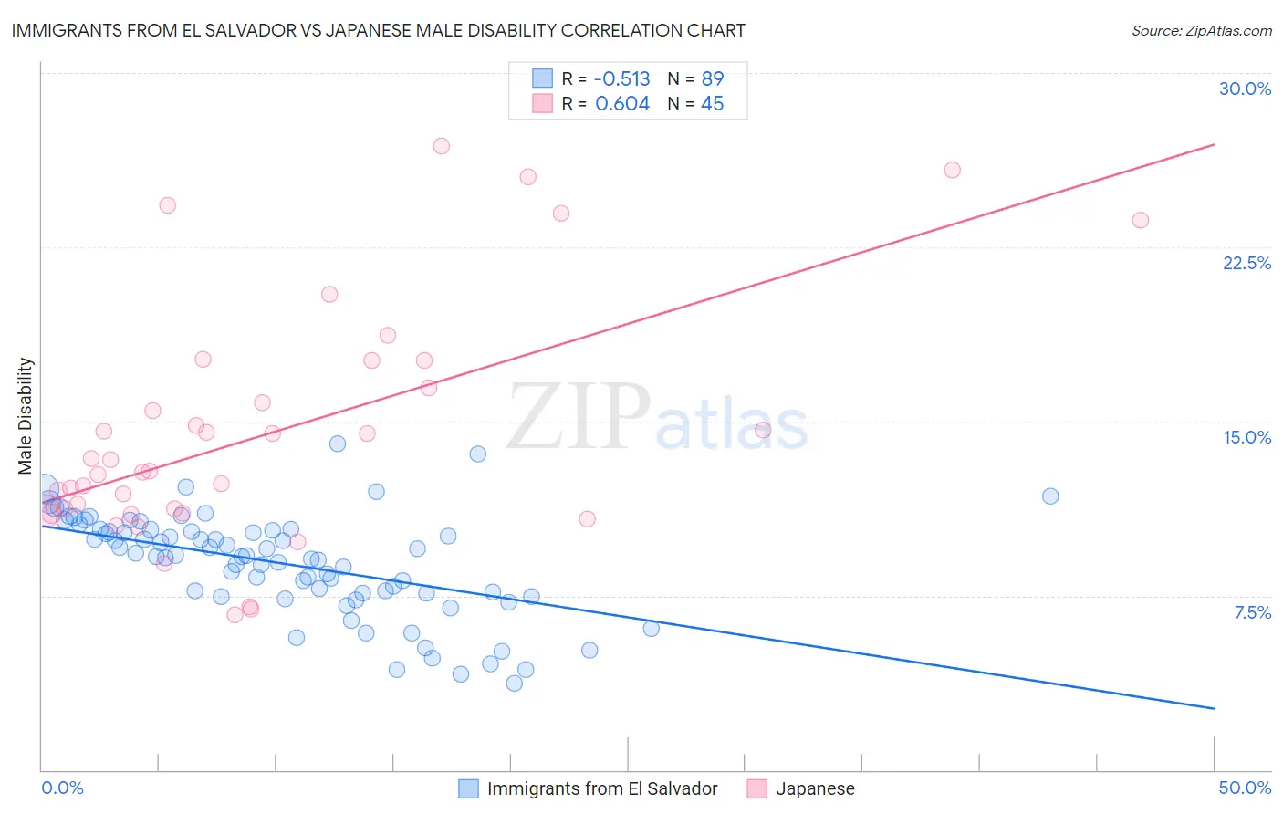 Immigrants from El Salvador vs Japanese Male Disability