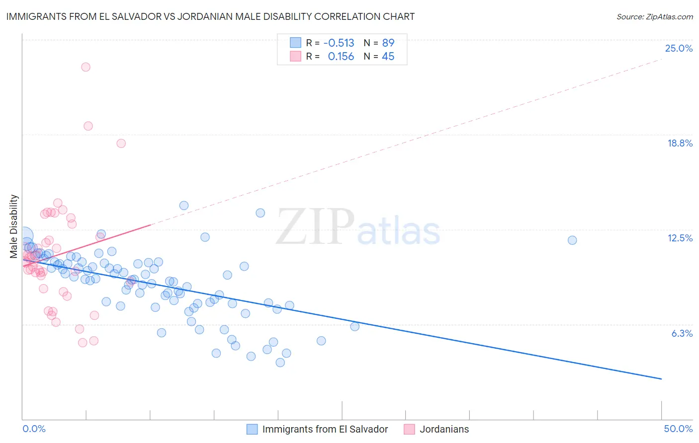 Immigrants from El Salvador vs Jordanian Male Disability