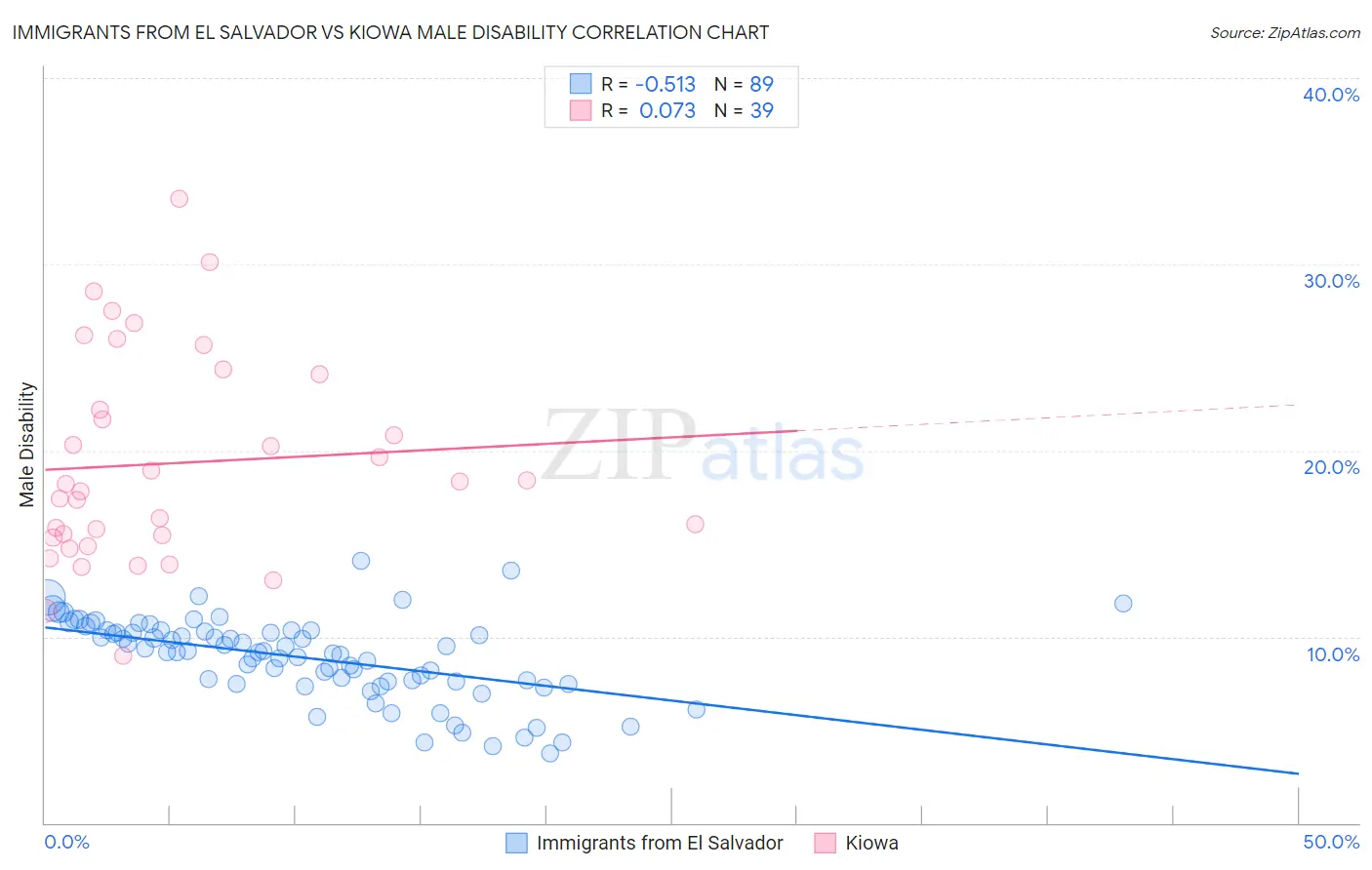 Immigrants from El Salvador vs Kiowa Male Disability