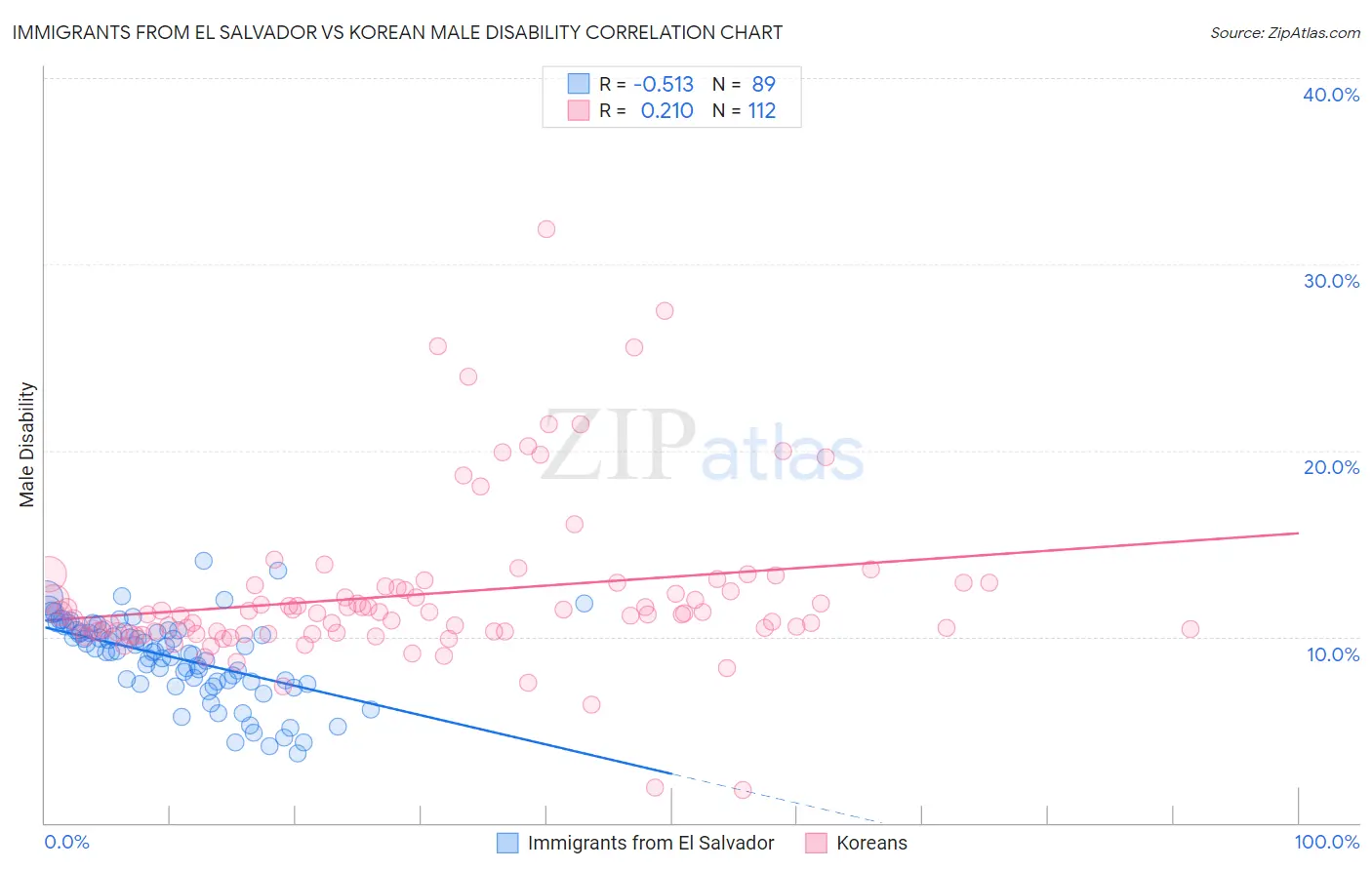 Immigrants from El Salvador vs Korean Male Disability