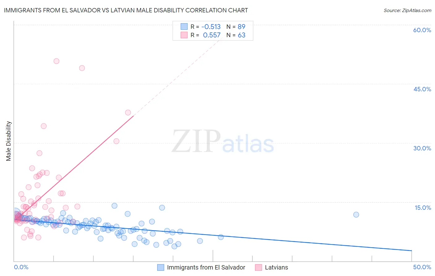 Immigrants from El Salvador vs Latvian Male Disability