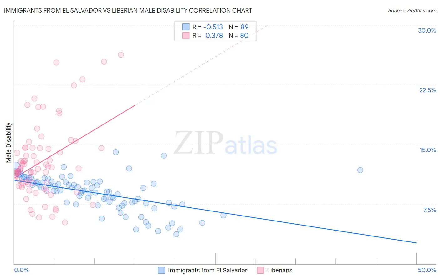 Immigrants from El Salvador vs Liberian Male Disability