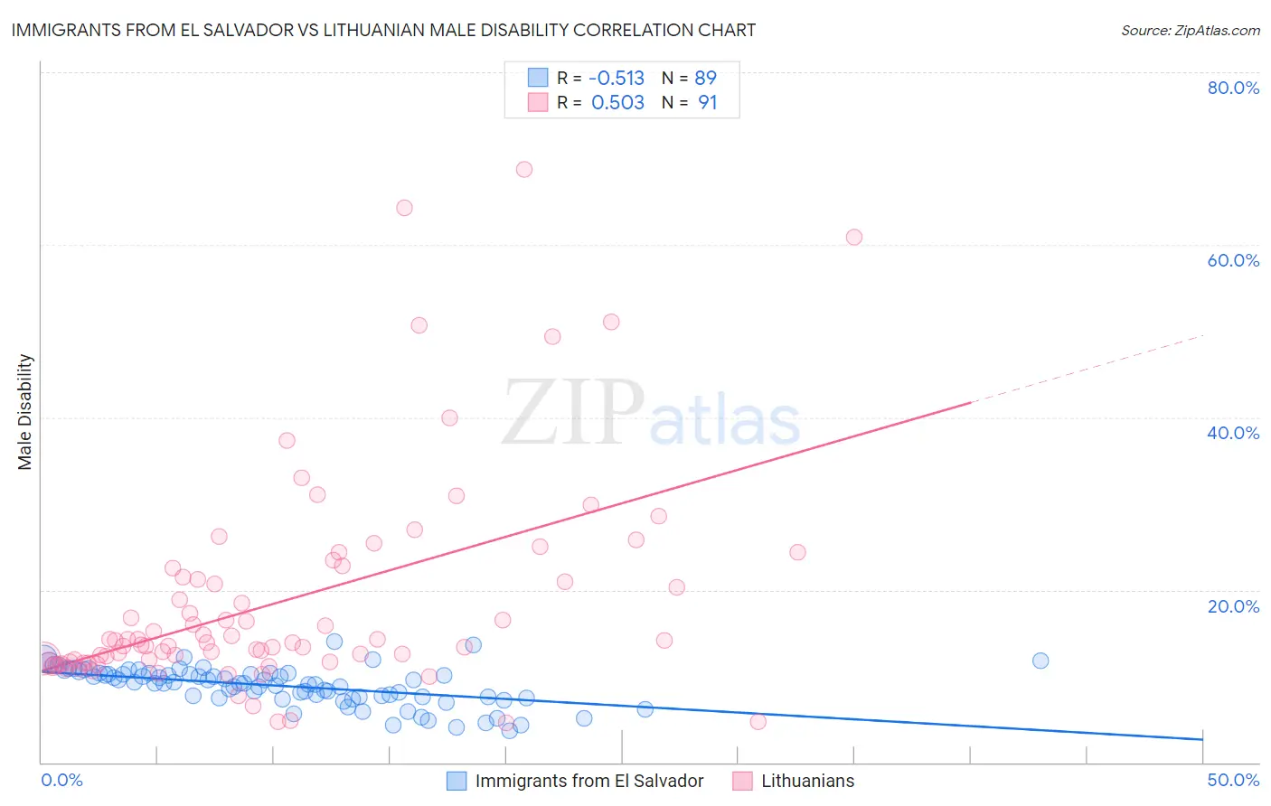Immigrants from El Salvador vs Lithuanian Male Disability