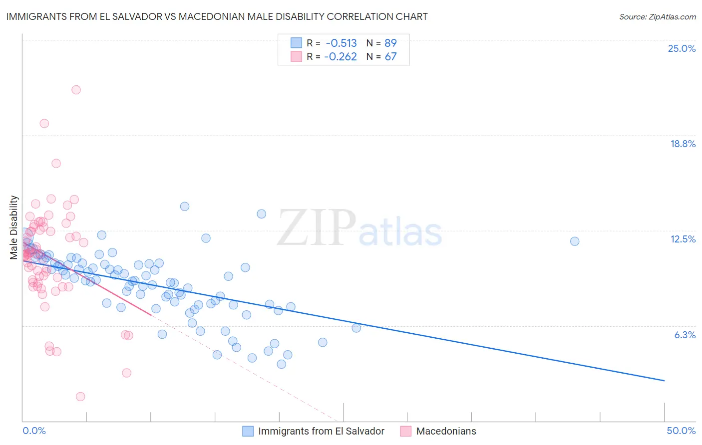 Immigrants from El Salvador vs Macedonian Male Disability