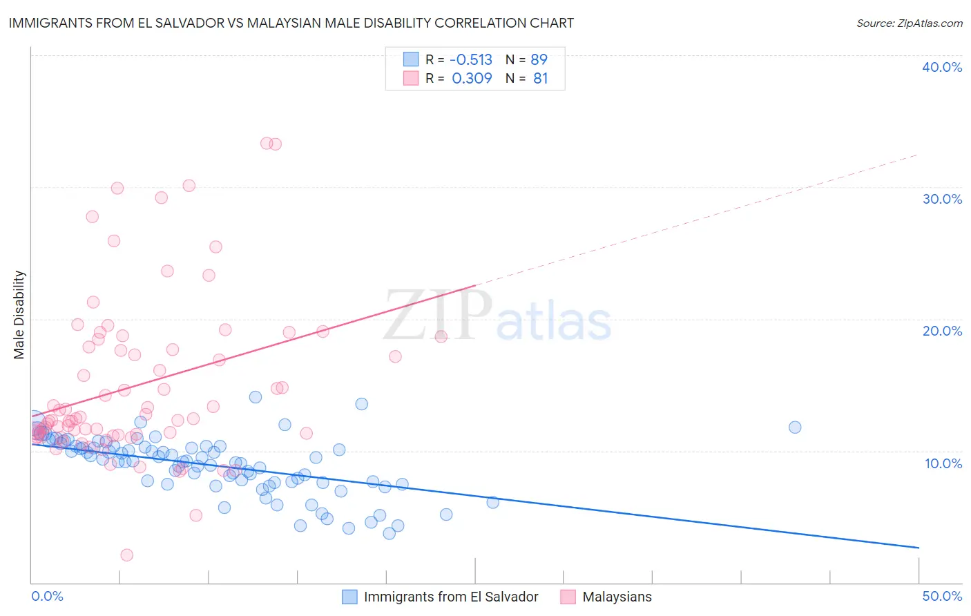Immigrants from El Salvador vs Malaysian Male Disability