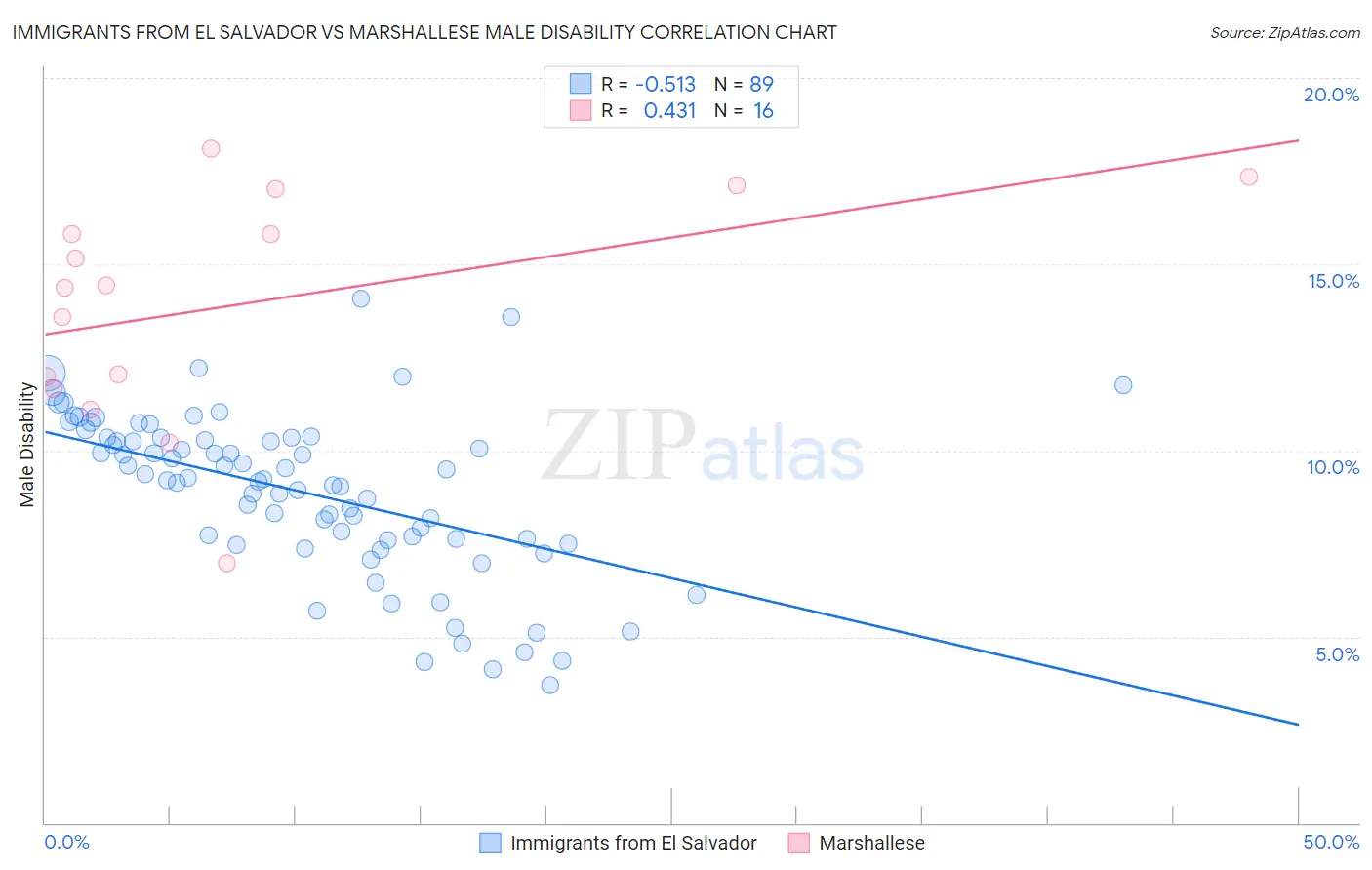 Immigrants from El Salvador vs Marshallese Male Disability