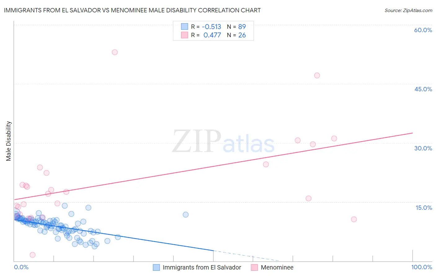 Immigrants from El Salvador vs Menominee Male Disability