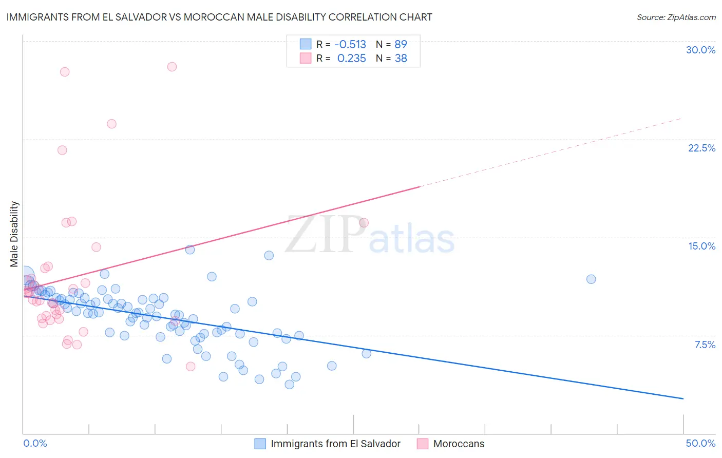 Immigrants from El Salvador vs Moroccan Male Disability