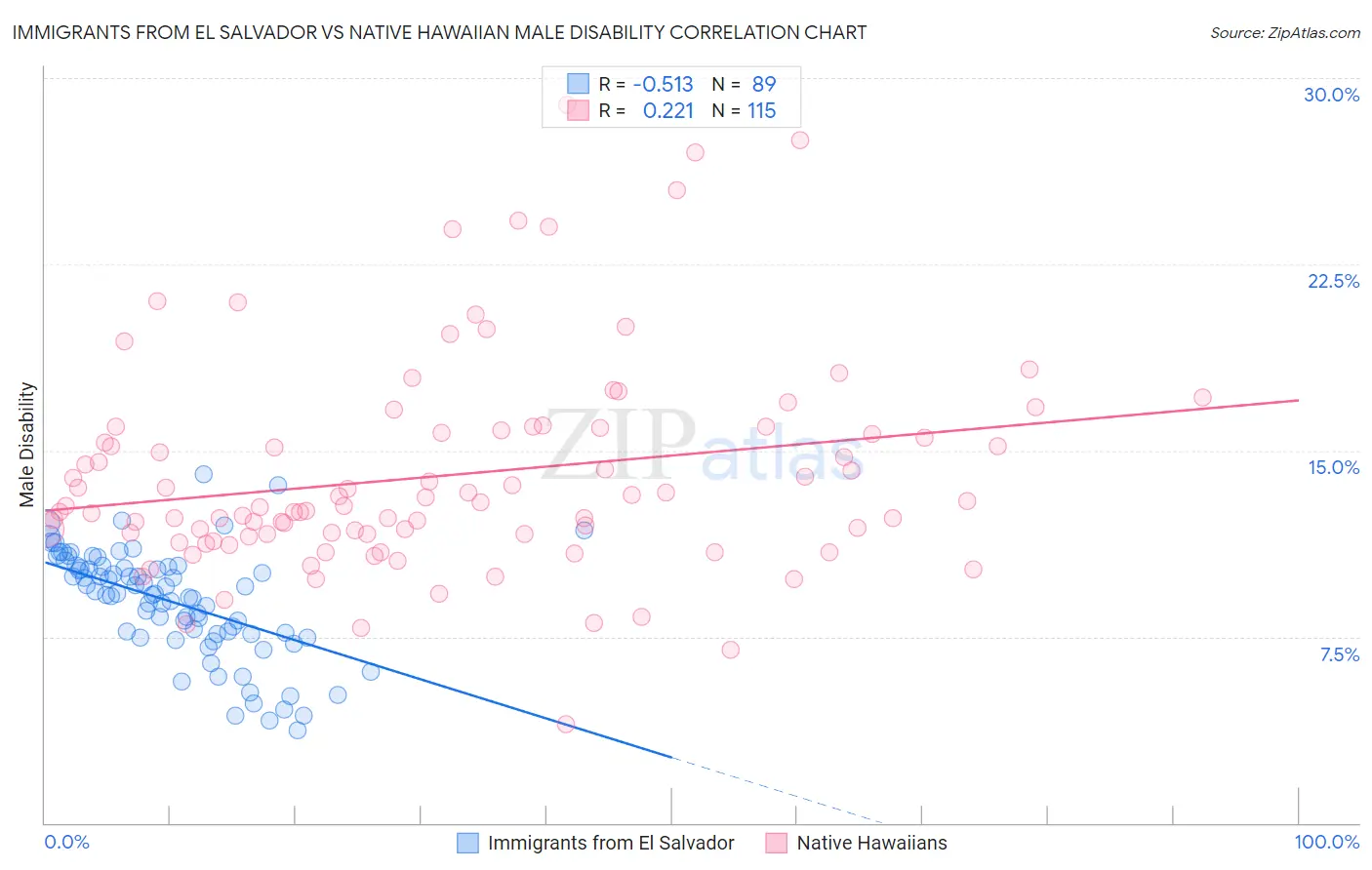 Immigrants from El Salvador vs Native Hawaiian Male Disability