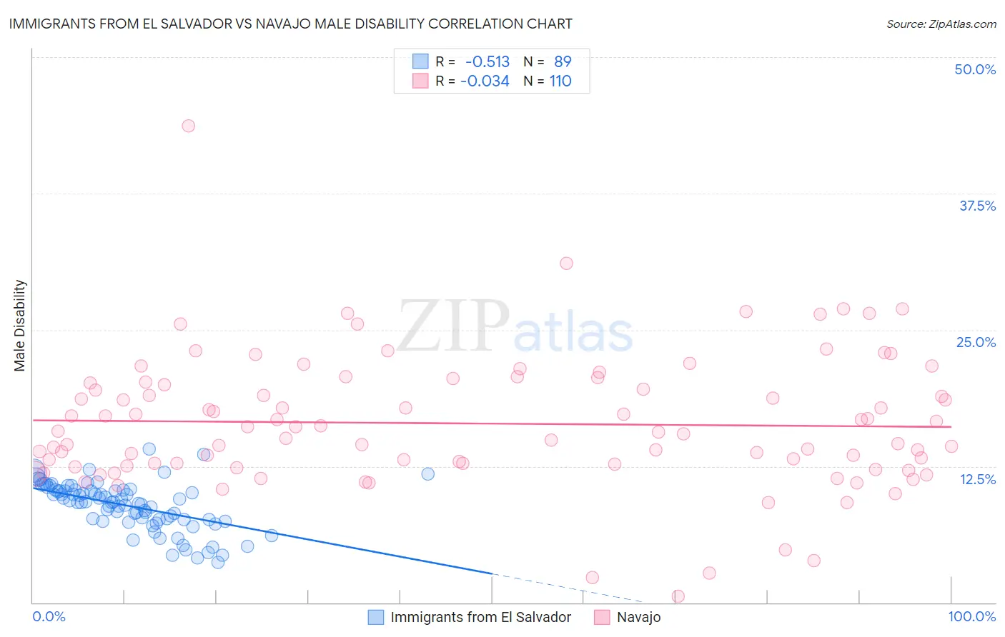 Immigrants from El Salvador vs Navajo Male Disability