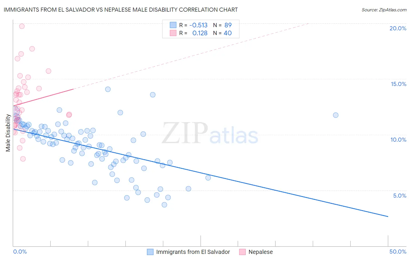 Immigrants from El Salvador vs Nepalese Male Disability