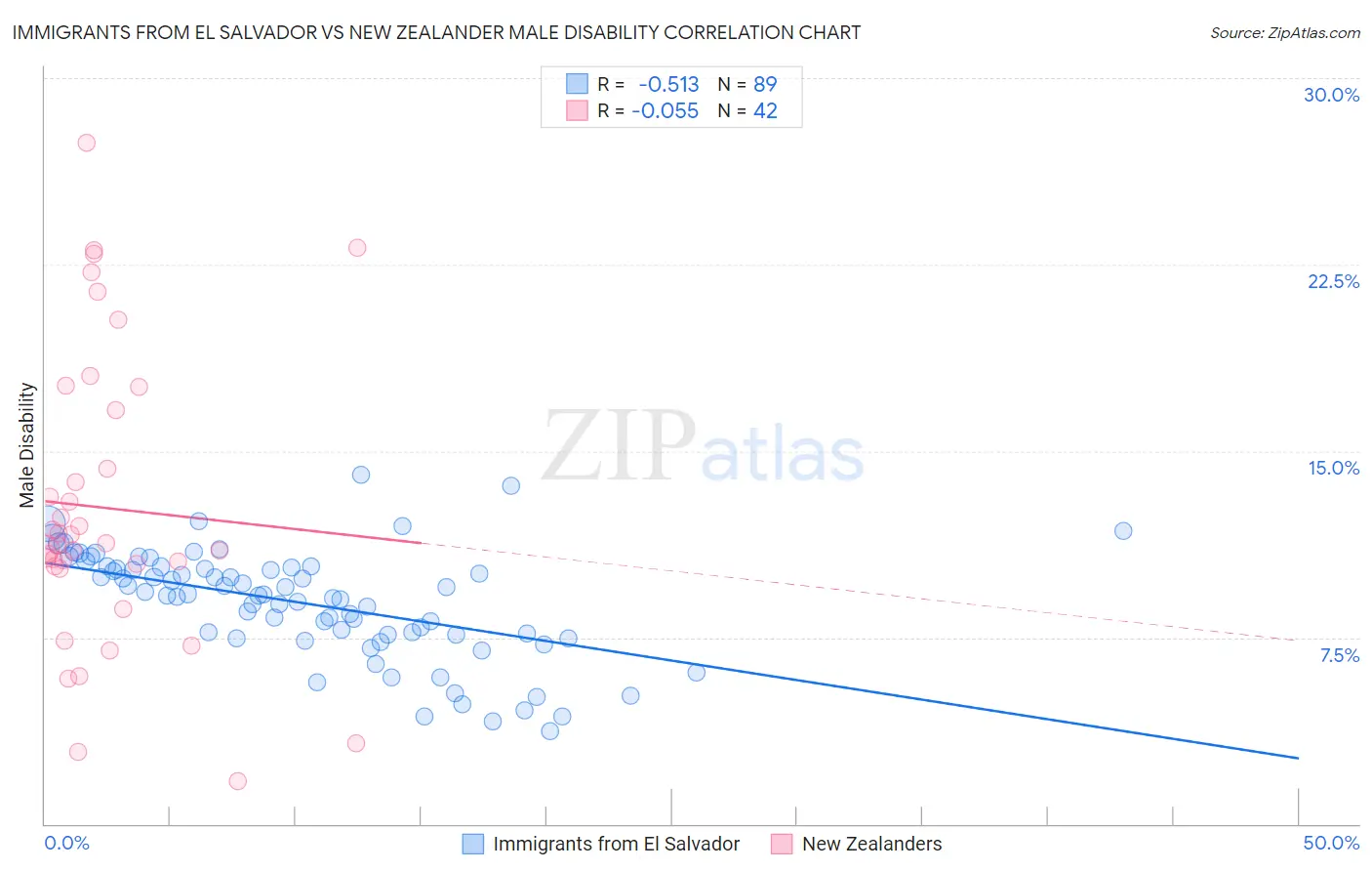 Immigrants from El Salvador vs New Zealander Male Disability