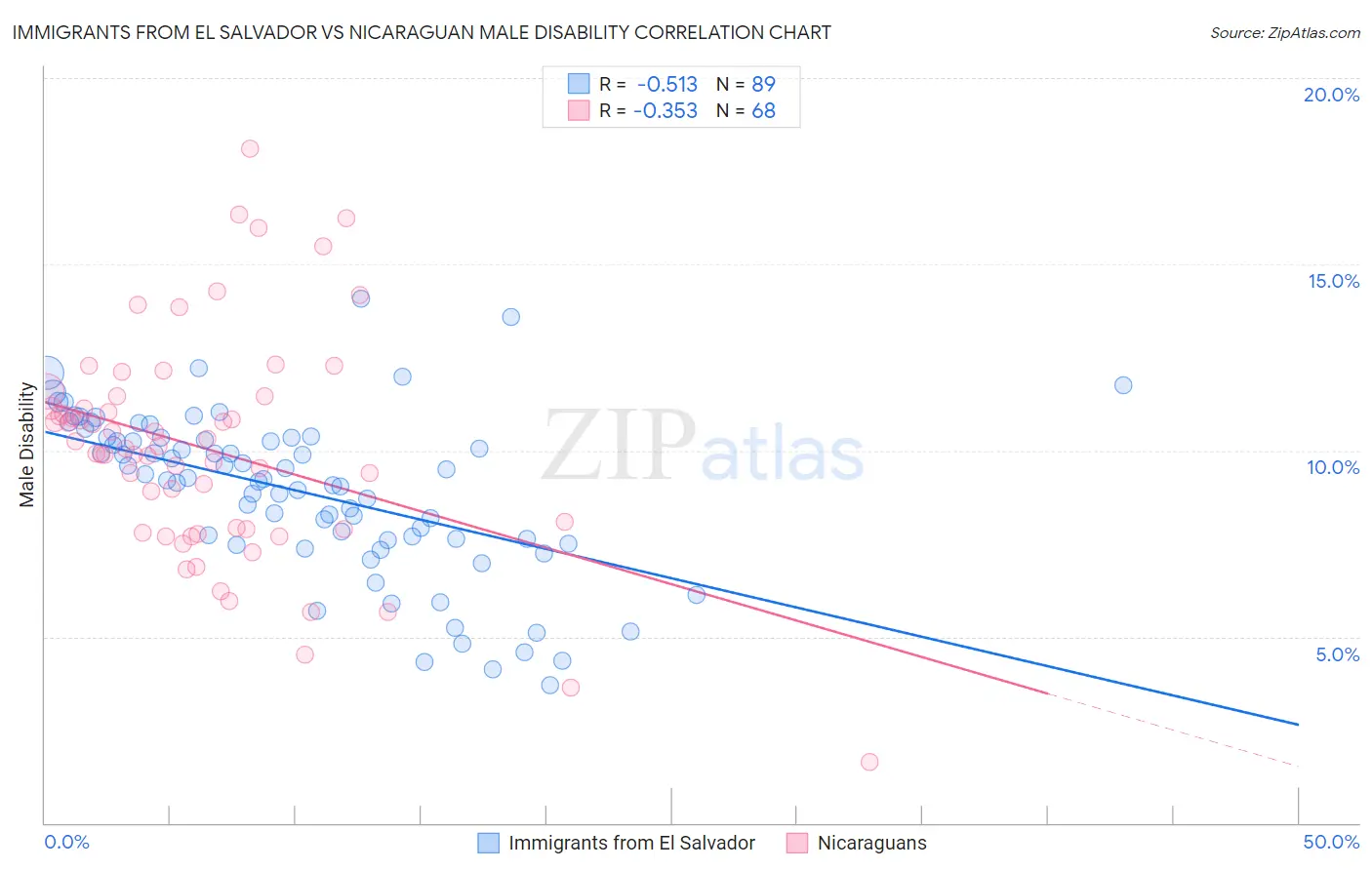 Immigrants from El Salvador vs Nicaraguan Male Disability