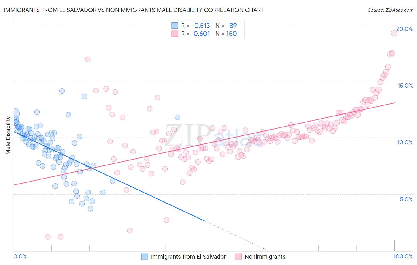 Immigrants from El Salvador vs Nonimmigrants Male Disability