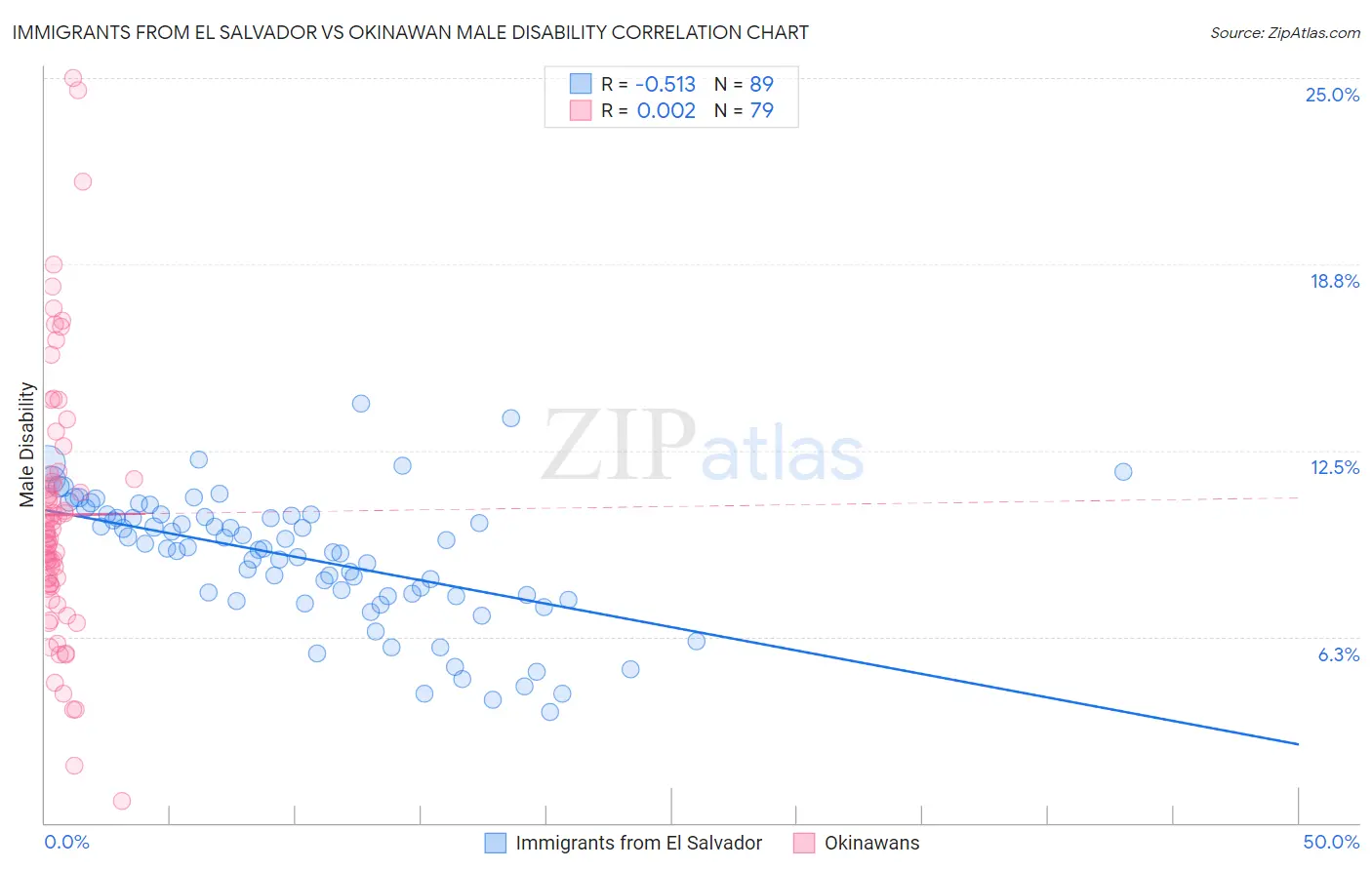 Immigrants from El Salvador vs Okinawan Male Disability