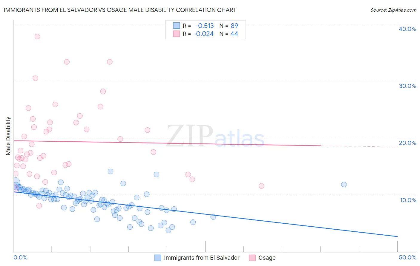 Immigrants from El Salvador vs Osage Male Disability