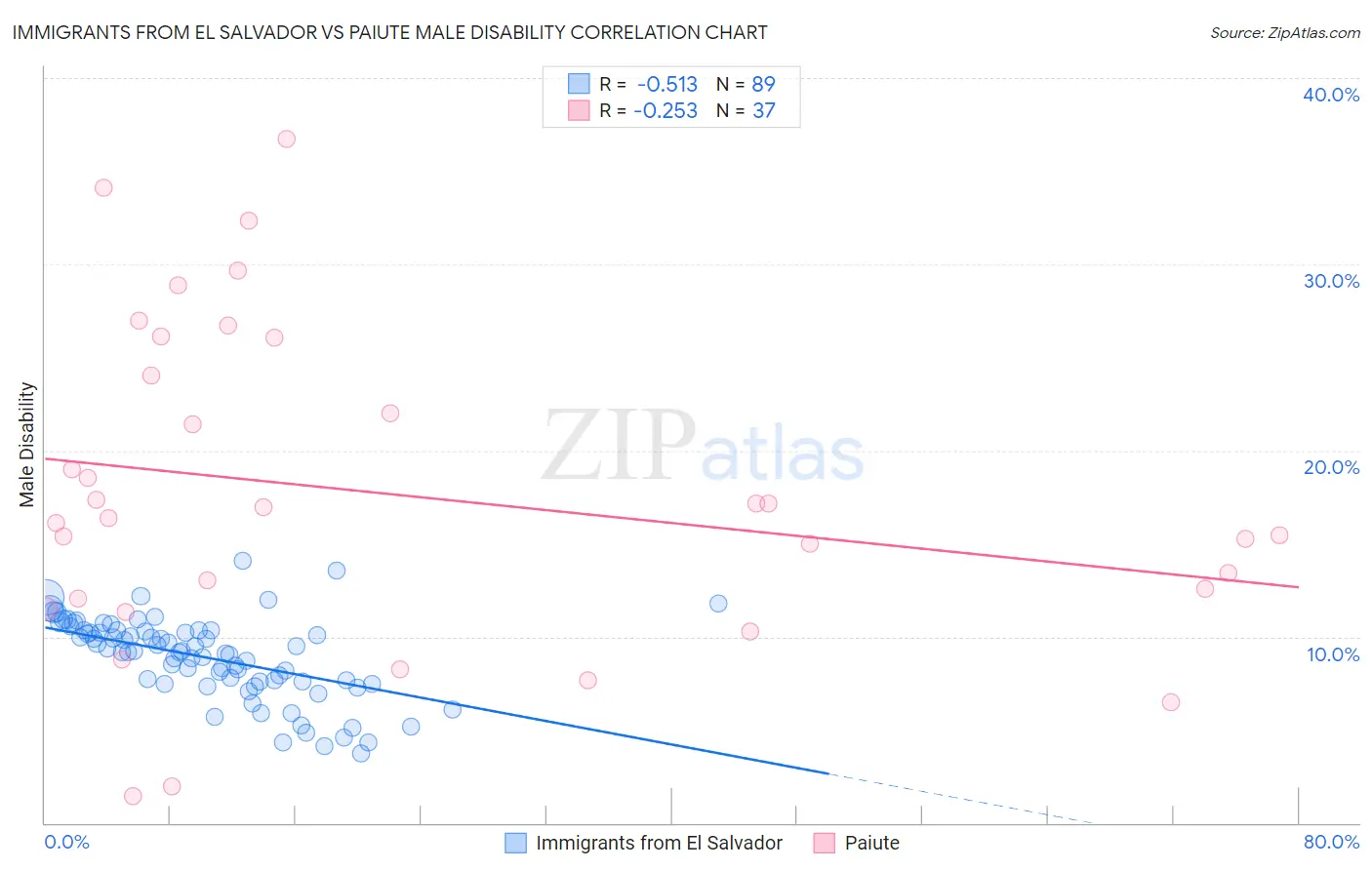Immigrants from El Salvador vs Paiute Male Disability