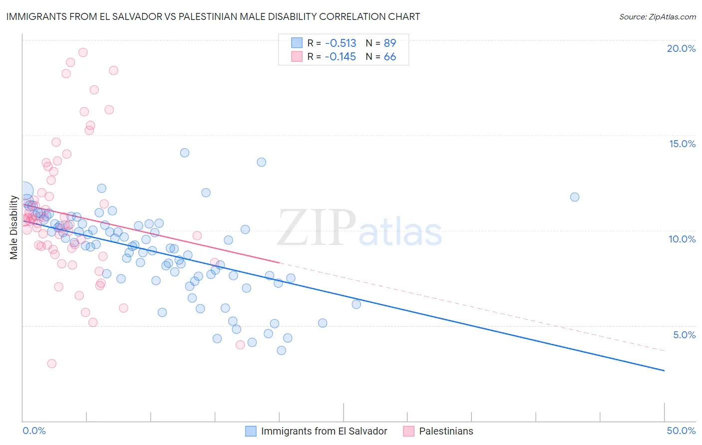 Immigrants from El Salvador vs Palestinian Male Disability