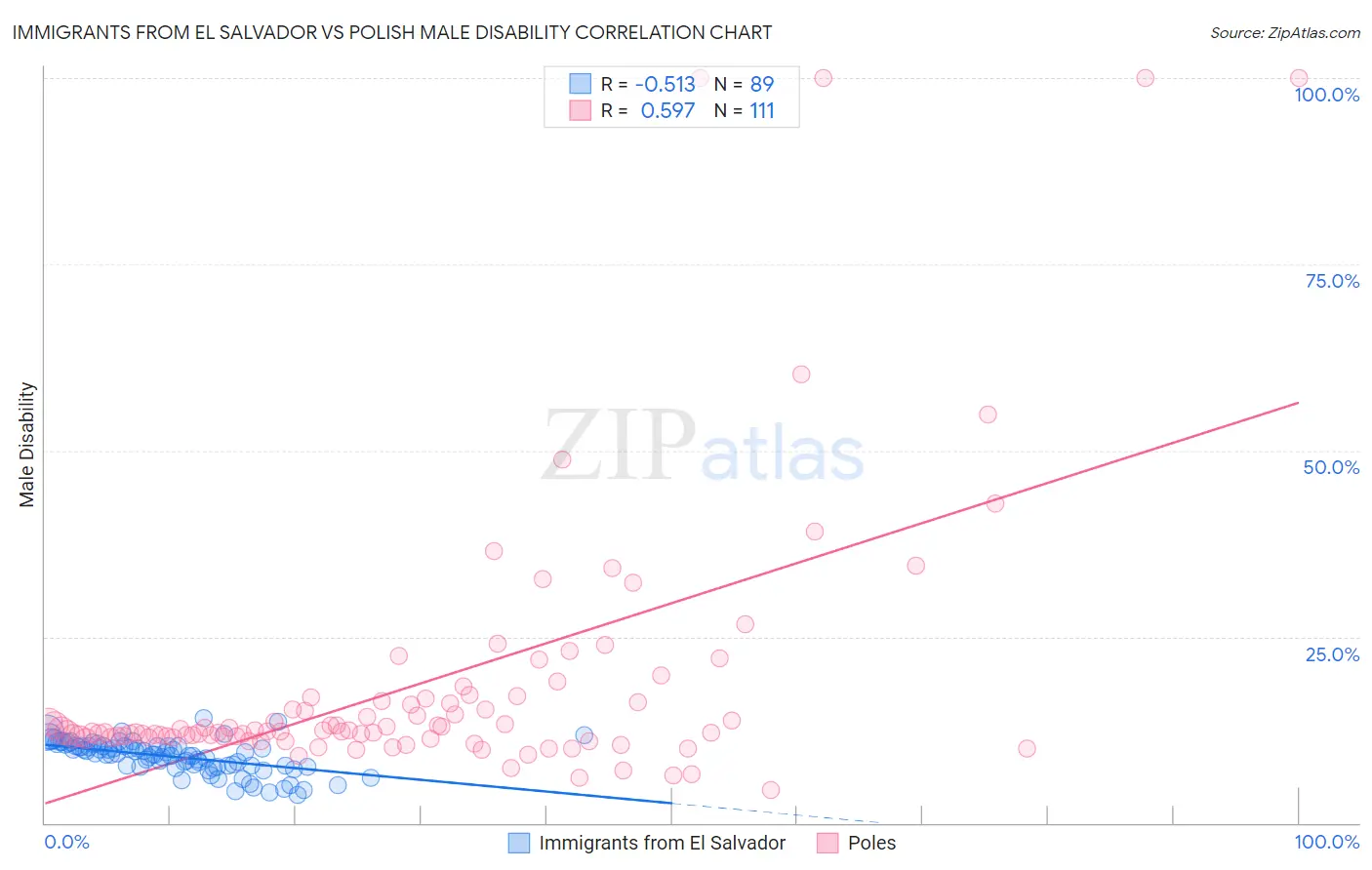 Immigrants from El Salvador vs Polish Male Disability