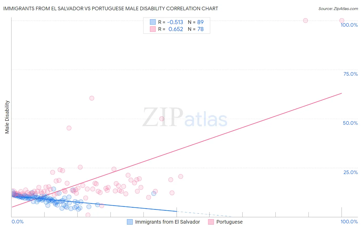 Immigrants from El Salvador vs Portuguese Male Disability