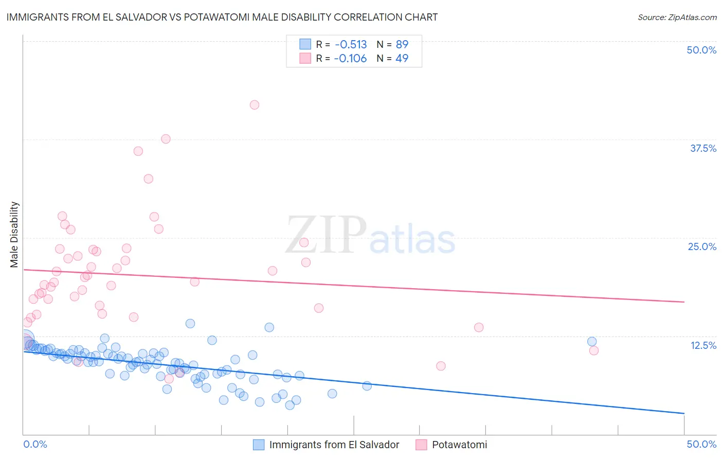 Immigrants from El Salvador vs Potawatomi Male Disability