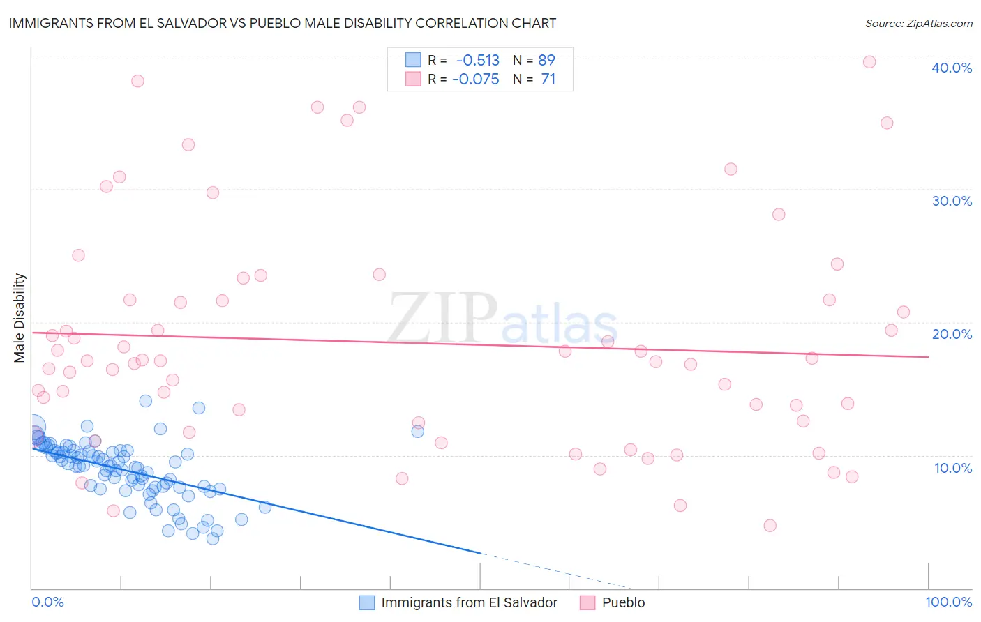 Immigrants from El Salvador vs Pueblo Male Disability