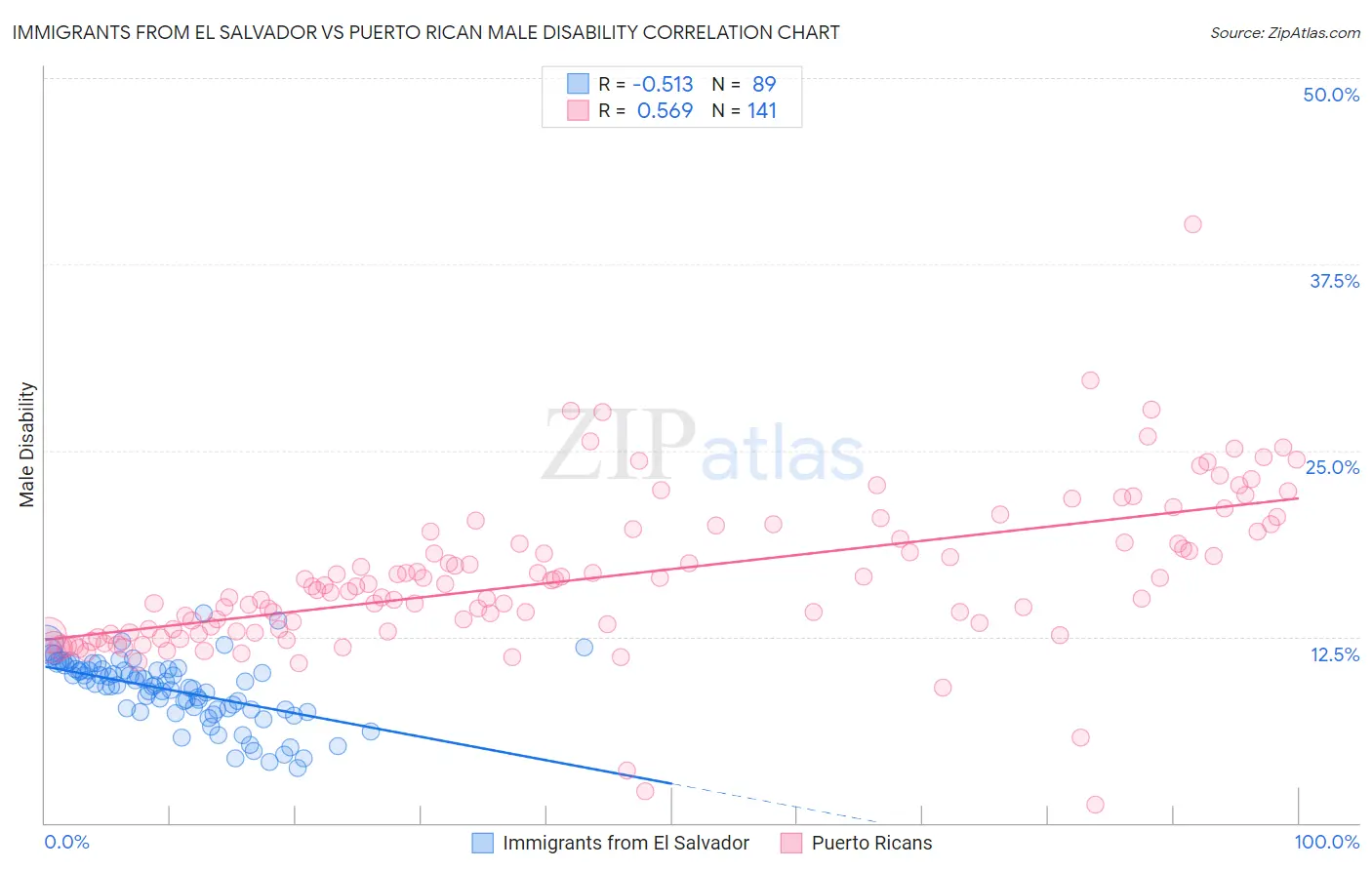 Immigrants from El Salvador vs Puerto Rican Male Disability