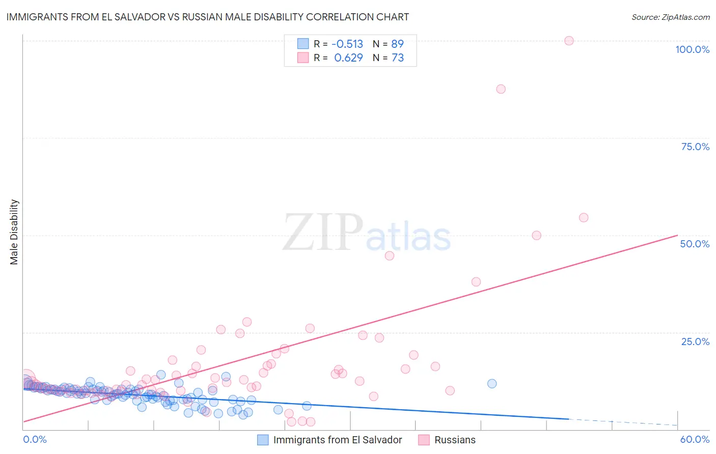 Immigrants from El Salvador vs Russian Male Disability