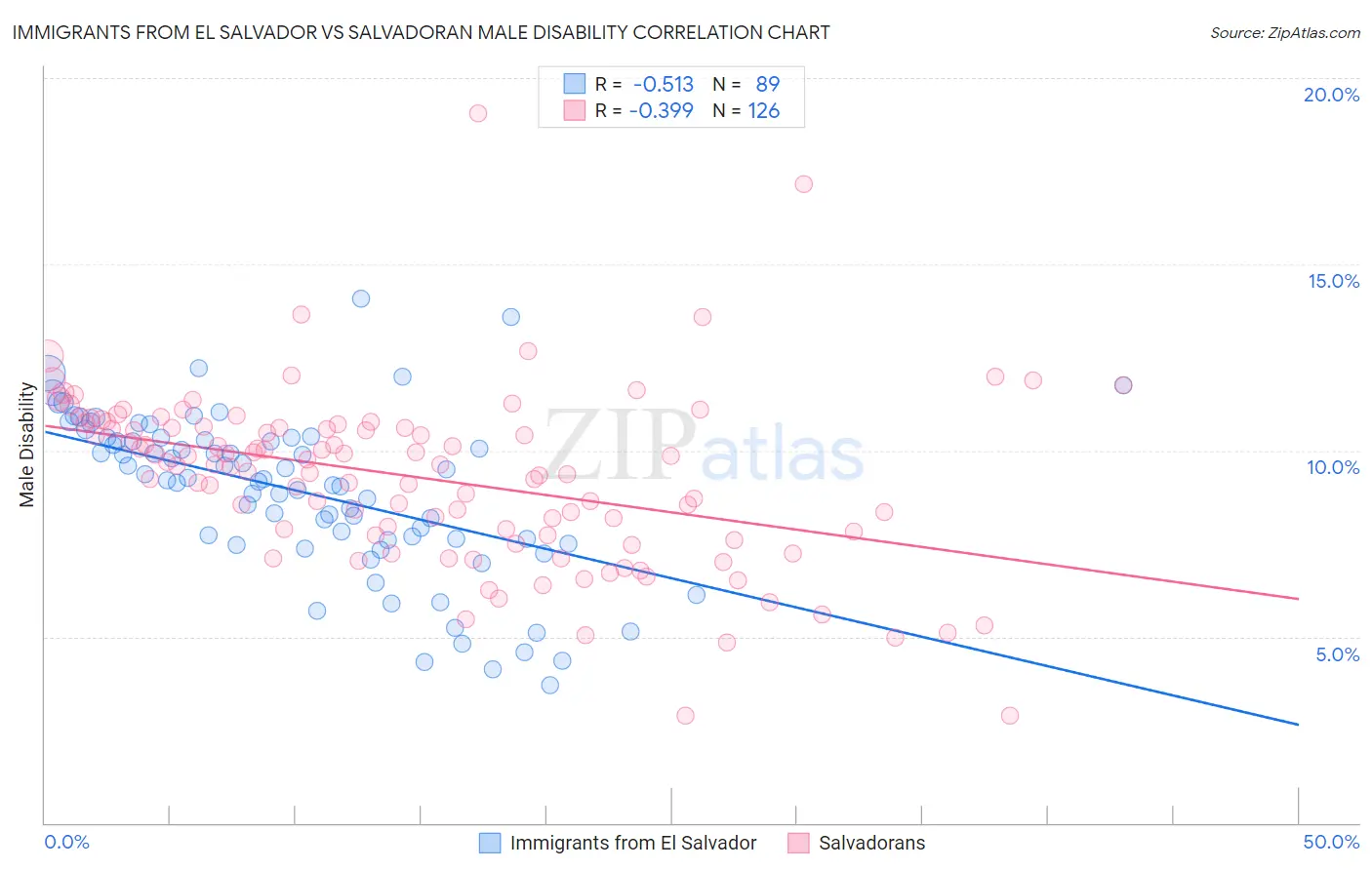 Immigrants from El Salvador vs Salvadoran Male Disability