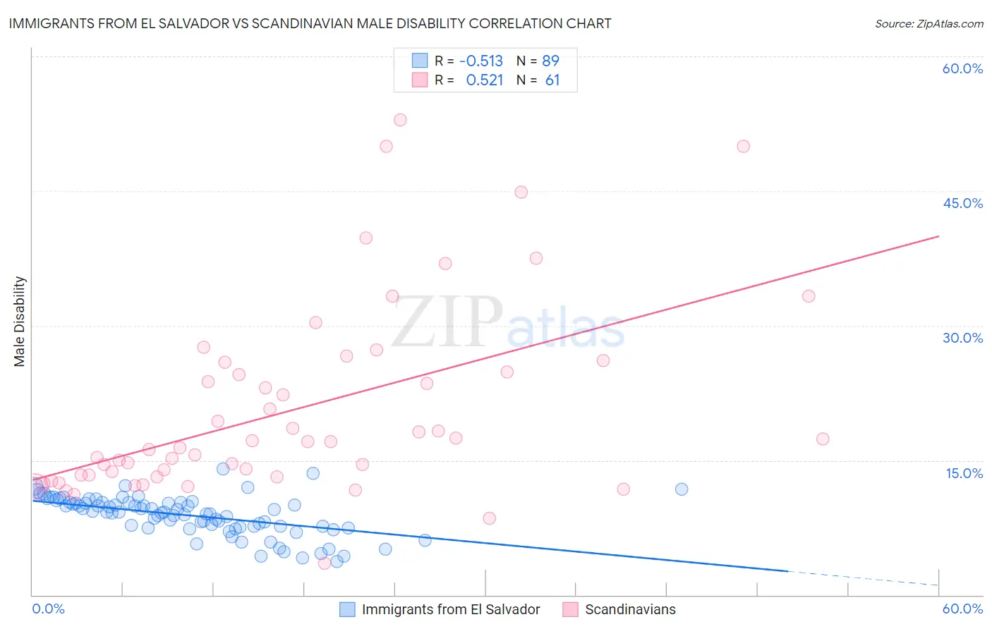 Immigrants from El Salvador vs Scandinavian Male Disability