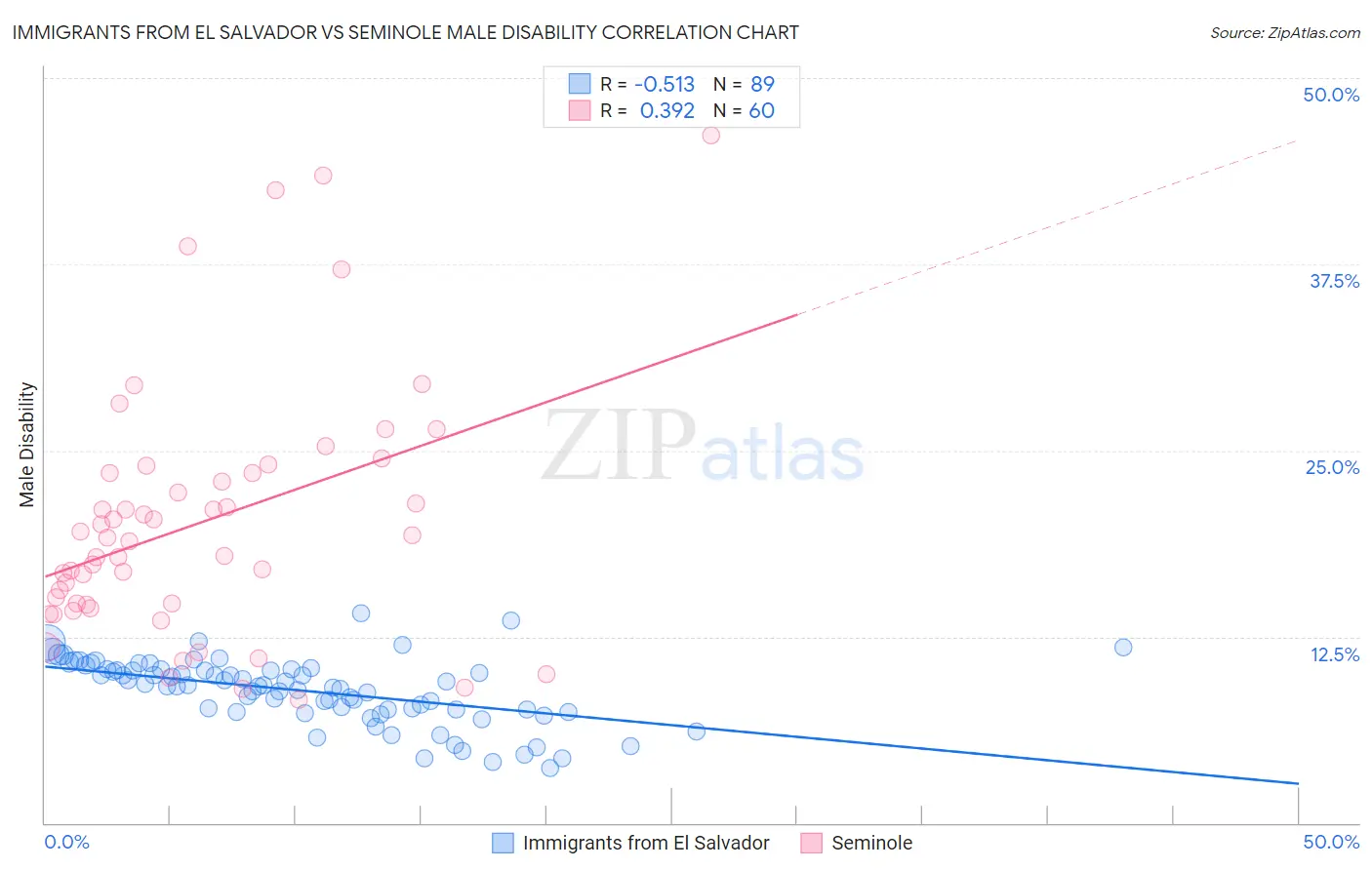Immigrants from El Salvador vs Seminole Male Disability