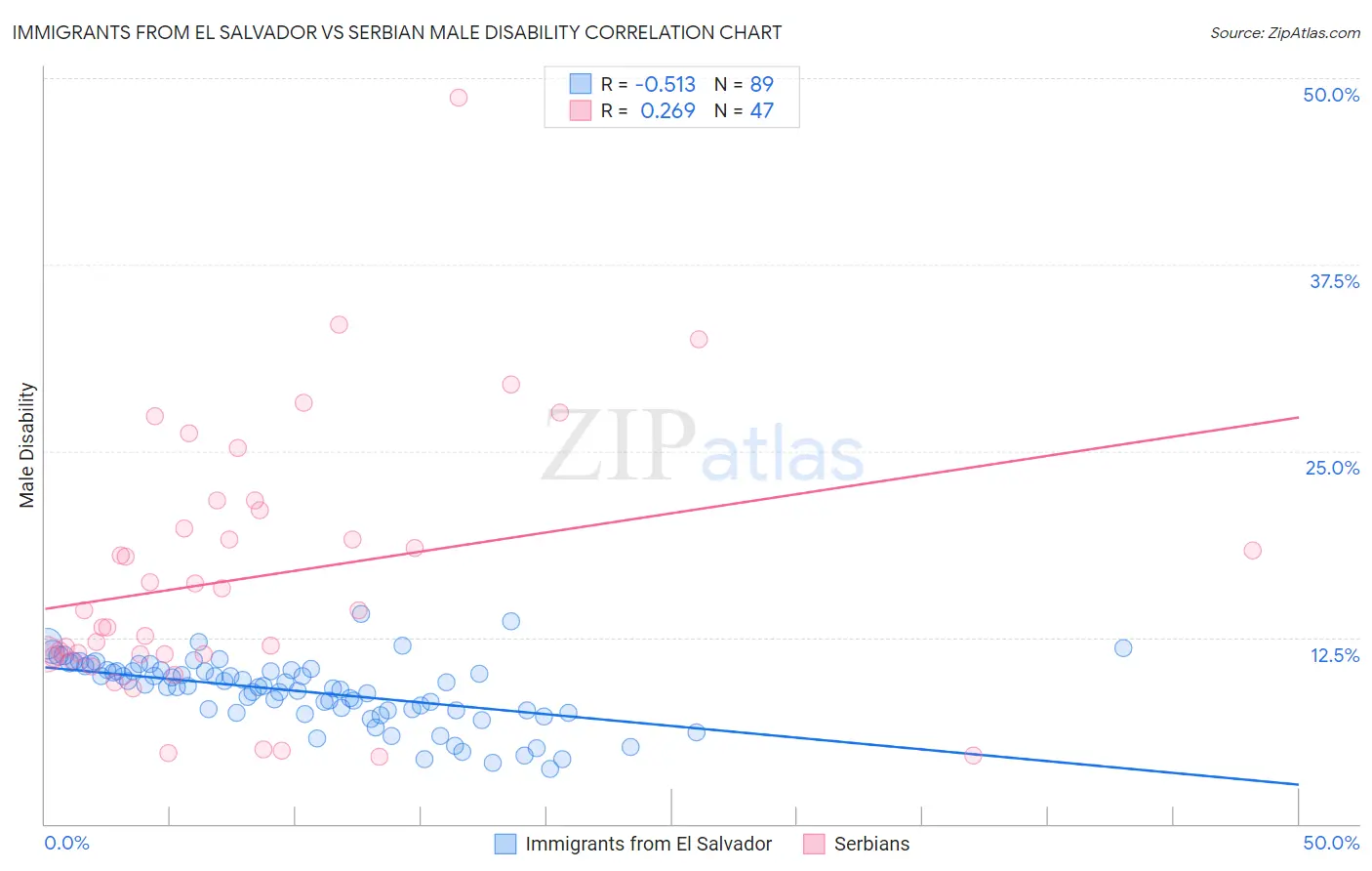 Immigrants from El Salvador vs Serbian Male Disability